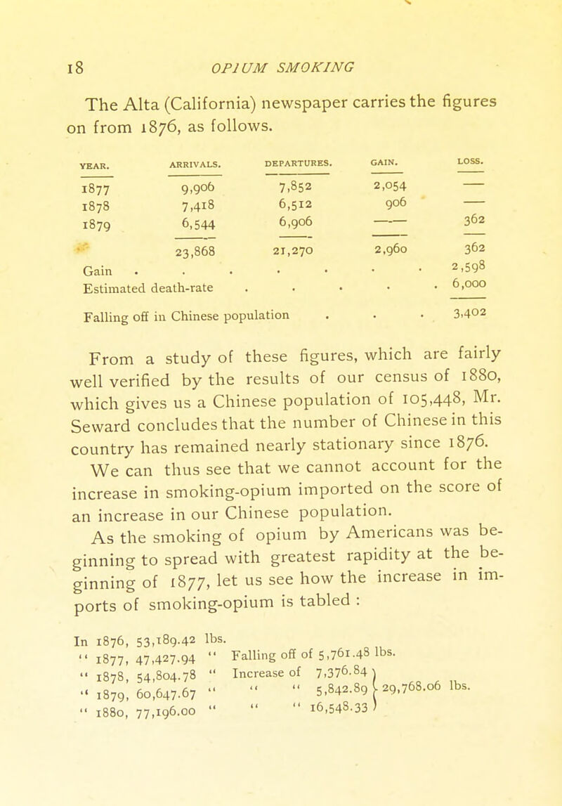 The Alta (California) newspaper carries the figures on from 1876, as follows. YEAR. ARRIVALS. DEPARTURES. GAIN. LOSS. 1877 9,906 7,852 2,054 1878 7,418 6,512 906 1879 6,544 6,906 362 23,868 21,270 2,960 362 Gain 2,598 Estimated death-rate . 6,000 Falling ofi in Chinese population 3,402 From a study of these figures, which are fairly well veruicu uy tut n-^uic^ 7 which gives us a Chinese population of 105,448, Mr. Seward concludes that the number of Chinese in this country has remained nearly stationary since 1876. We can thus see that we cannot account for the increase in smoking-opium imported on the score of an increase in our Chinese population. As the smoking of opium by Americans was be- ginning to spread with greatest rapidity at the be- ginning of 1877, let us see how the increase in im- ports of smoking-opium is tabled : In 1876, 53,^89.42 lbs. 1877,47,427.94  Falling off of 5,761-48 lbs. •'1878,54,804.78  Increase of 7,376-84 ) 1879,60,647.67   5-842.89 [29,768.06 lbs.  1880, 77,196.00    16,548.33)