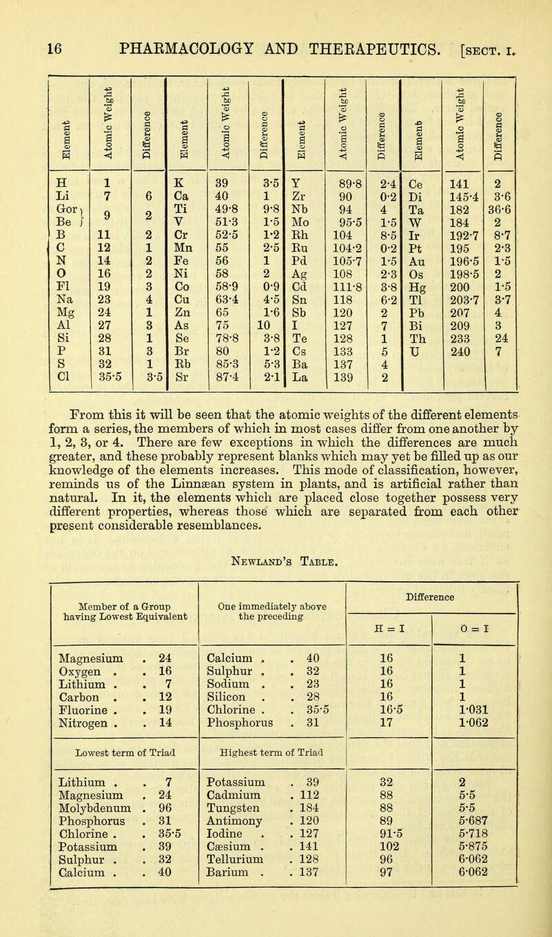 Element Atomic Weiglit Difference Element Atomic Weight Difference Element Atomic Weight Difference Element Atomic Weight Difference H 1 K 39 3-5 Y 89-8 2-4 Ce 141 2 Li 7 6 Ca 40 1 Zr 90 0-2 Di 145-4 3-6 Gor) 9 2 Ti 49-8 9-8 Nb 94 4 Ta 182 36-6 Be i Y 51*3 1*5 Mo J. o w 9 B 11 2 Cr 52-'5 1-2 Eh 104 8-5 Ir 192-7 8-7 C 12 1 Mn 55 2-5 Eu 104-2 0-2 Pt 195 2-3 N 14 2 Fe 56 1 Pd 105-7 1-5 Au 196-5 1-5 0 16 2 Ni 58 2 Ag 108 2-3 Os 198-5 2 Fl 19 3 Co 58-9 0-9 Cd 111-8 3-8 Hg 200 1-5 Na 23 4 Cu 63-4 4-5 Sn 118 6-2 Tl 203-7 3-7 Mg 24 1 Zn 65 1-6 Sb 120 2 Pb 207 4 Al 27 3 As 75 10 I 127 7 Bi 209 3 Si 28 1 Se 78-8 3-8 Te 128 1 Th 233 24 P 31 3 Br 80 1-2 Cs 133 5 U 240 7 S 32 1 Rb 85-3 5-3 Ba 137 4 CI 35-5 3-5 Sr 87-4 2-1 La 139 2 From this it will be seen that the atomic weights of the different elements form a series, the members of which in most cases differ from one another by 1, 2, 3, or 4. There are few exceptions in which the differences are much greater, and these probably represent blanks which may yet be filled up as our knowledge of the elements increases. This mode of classification, however, reminds us of the Linnaean system in plants, and is artificial rather than natural. In it, the elements which are placed close together possess very different properties, whereas those which are separated from each other present considerable resemblances. Newland's Table. Difference Member of a Group One immediately above having Lowest Equivalent the preceding H = I 0 = 1 Magnesium 24 Calcium . . 40 16 Oxygen . 16 Sulphur . . 32 16 Lithium . 7 Sodium . . 23 16 Carbon . 12 Silicon . 28 16 Fluorine . 19 Chlorine . . 35-5 16-5 1-031 Nitrogen . 14 Phosphorus . 31 17 1-062 Lowest term of Triad Highest term of Triad Lithium . 7 Potassium . 39 32 2 Magnesium 24 Cadmium . 112 88 5-5 Molybdenum 96 Tungsten . 184 88 5-5 Phosphorus 31 Antimony . 120 89 5-687 Chlorine . 35-5 Iodine . 127 91-5 5-718 Potassium 39 Csesium . . 141 102 5-875 Sulphur . 32 Tellurium . 128 96 6-062 Calcium . 40 Barium . . 137 97 6-062