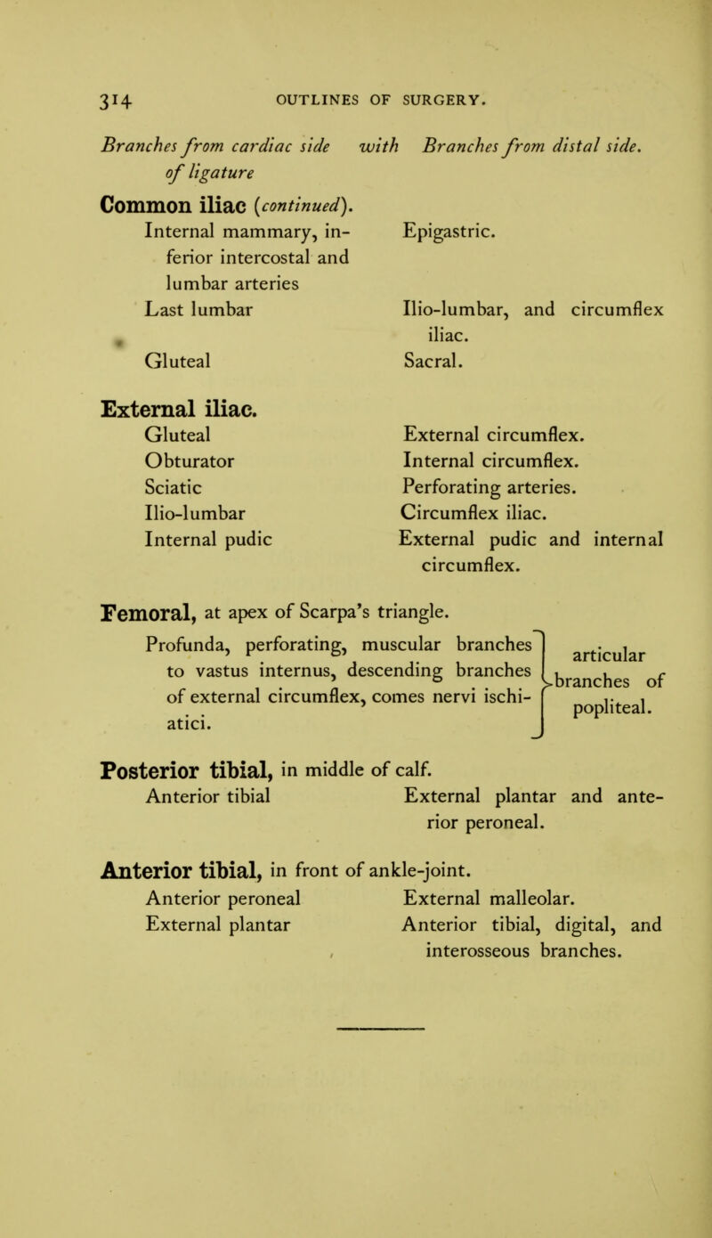 Branches from cardiac side with Branches from distal side, of ligature Common iliac {continued). Internal mammary, in- Epigastric. ferior intercostal and lumbar arteries Last lumbar Gluteal External iliac. Gluteal Obturator Sciatic Ilio-lumbar Internal pudic Ilio-lumbar, and circumflex iliac. Sacral. External circumflex. Internal circumflex. Perforating arteries. Circumflex iliac. External pudic and internal circumflex. Femoral, at apex of Scarpa's triangle. Profunda, perforating, muscular branches to vastus internus, descending branches of external circumflex, comes nervi ischi- atici. articular ^branches of popliteal. Posterior tibial, in middle of calf. Anterior tibial External plantar and ante- rior peroneal. Anterior tibial, in front of ankle-joint. Anterior peroneal External malleolar. External plantar Anterior tibial, digital, and interosseous branches.