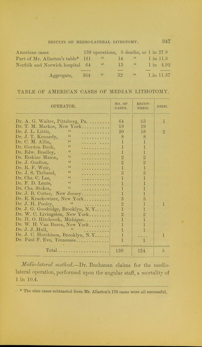 RESULTS OF MEDIO-LATEEAL LITHOTOMY. 34Y American cases 139 operations, 5 deaths, or 1 in 27,8 Part of Mr. AUarton's table* 161  14  1 in 11.5 Norfolk and Norwich hospital 64  13  1 in 4.92 Aggregate, 364  32  1.in 11.37 TABLE OF AMEKICAN CASES OF MEDIAN LITHOTOMY. NO. OF RECOV- OPERATOR. CASFS DIED. Dr. A. G. Walter, Pittsburg, Pa 64 63 1 Dr. T. M. Markoe, New York 19 19 Dr. J. L. Little, 20 18 2 Dr. J. T. Kennedy, (C 8 8 Dr. C. M. Allin, 11 1 1 Dr. Gurdon Biick, l( 1 X Dr. Edw. Bradley, (( 1 1 Di'. Erskine Mason, (( 2 2 Dr. J. Grafton, (I 2 2 Dr. R. F. Weir, (( 1 1 Dr. J. S. Thebaud, « 3 3 Dr. Chs. C. Lee, l( 1 1 Dr. F. D. Lente, 1 1 Dr. Chs. Stokes, ii 1 1 Dr. J. B. Cutter, New Jersey 1 1 Dr. E. Krackowizer, New York 3 3 Dr. J. H. Pooley, 2 1 1 Dr. J. G. Goodridge, Brooklyn, N. Y 1 1 Dr. W. C. Livingston, New York 2 2 Dr. H. 0. Hitchcock , Michigan 1 1 Dr. W. H. Van Buren, New York 1 1 Dr. J. J. Hull, 1 1 Dr. J. C. Hutchison, Brooklyn, N.Y 1 .... 1 Dr. Paul F. Eve, Tennessee 1 Total 139 134 5 Medio-lateral method.—Dr. Buchanan claims for the niedio- lateral operation, performed upon the angular staff, a mortality of 1 in 10.4. * The nine cases subtracted from Mr. AUarton's 170 cases were all successful.