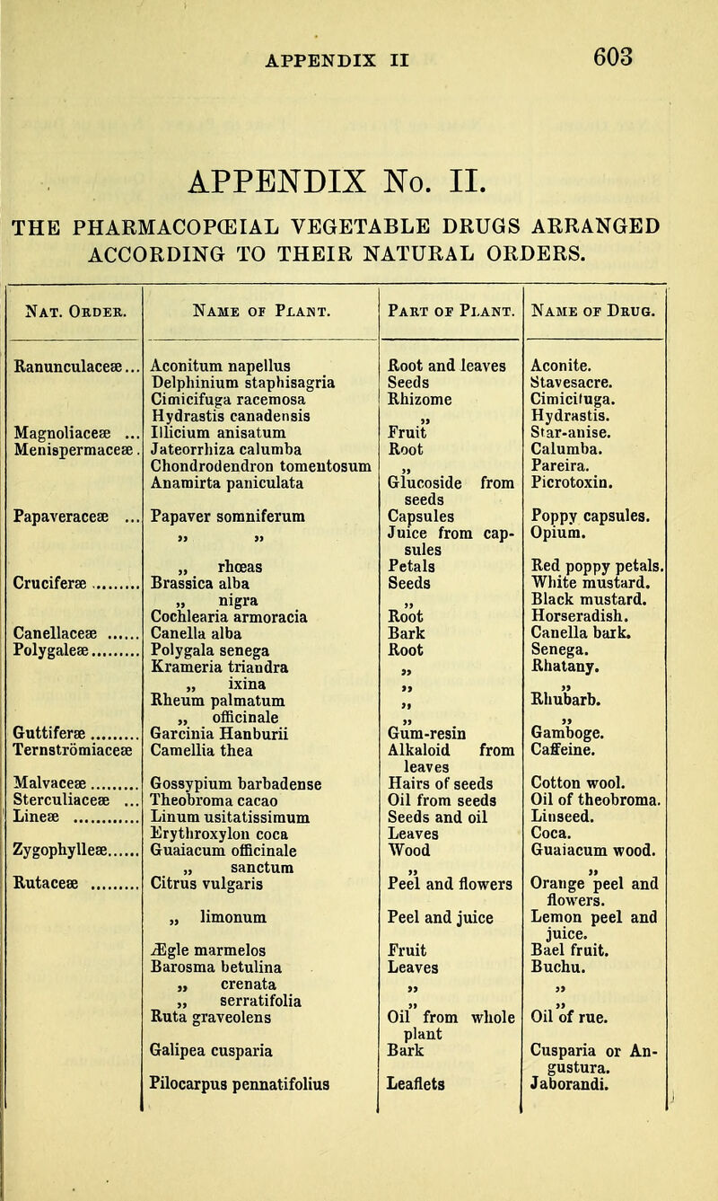 APPENDIX No. II. THE PHARMACOPCEIAL VEGETABLE DRUGS ARRANGED ACCORDING TO THEIR NATURAL ORDERS. Nat. Order. Ranunculacese. Magnoliacese .. Menispermacese Papaveracese .. Cruciferae Canellacese Polygalese Guttiferae Ternstromiacea? Malvaceae Sterculiaceae .. Linese Zygophyllese Name of Plant. Aconitum napellus Delphinium staphisagria Cimicifuga racemosa Hydrastis canadensis Illicium anisatum Jateorrhiza calumba Chondrodendron tomentosum Anamirta paniculata Papaver somniferum „ rhceas Brassica alba „ nigra Cochlearia armoracia Canella alba Polygala senega Krameria triandra „ ixina Rheum palmatum „ officinale Garcinia Hanburii Camellia thea Gossypium barbadense Theobroma cacao Linum usitatissimum Erythroxylon coca Guaiacum officinale „ sanctum Citrus vulgaris „ limonum iEgle marmelos Barosma betulina crenata „ serratifolia Ruta graveolens Galipea cusparia Pilocarpus pennatifolius Part of Plant. Root and leaves Seeds Rhizome Fruit Root Glucoside from Capsules Juice from cap- sules Petals Seeds Root Bark Root from Gum-resin Alkaloid leaves Hairs of seeds Oil from seeds Seeds and oil Leaves Wood Peel and flowers Peel and juice Fruit Leaves Oil from whole plant Bark Leaflets Name oe Drug. Aconite. Stavesacre. Cimicifuga. Hydrastis. Star-anise. Calumba. Pareira. Picrotoxin. Poppy capsules. Opium. Red poppy petals, White mustard. Black mustard. Horseradish. Canella bark. Senega. Rhatany. Rhubarb. Gamboge. Caffeine. Cotton wool. Oil of theobroma. Linseed. Coca. Guaiacum wood. » Orange peel and flowers. Lemon peel and juice. Bael fruit. Buchu. Oil of rue. Cusparia or An- gustura. Jaborandi.