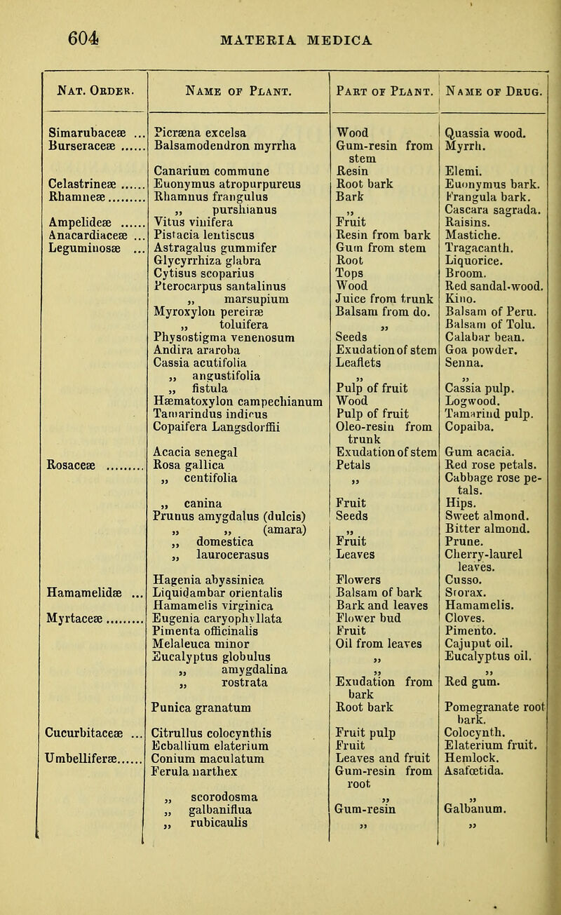 Name of Plant. Part or Plant. Name of Drug. Picrsena excelsa Balsamodendron myrrha Canarium commune Euonymus atropurpureus Rhamnus frangulus „ purshianus Vitus viuifera Pistacia lentiscus Astragalus gummifer Glycyrrhiza glabra Cytisus scoparius Pterocarpus santalinus „ marsupium Myroxylon pereirse „ toluifera Physostigma venenosum Andira araroba Cassia acutifolia „ angustifolia „ fistula Hsematoxylon campecliianum Tamarindus indinis Copaifera Langsdorffii Acacia Senegal Rosa gallica „ centifolia „ canina Prunus amygdalus (dulcis) „ „ (amara) „ domestica „ laurocerasus Hagenia abyssinica Liquidambar orientalis Hamamelis virginica Eugenia caryophyllata Pimenta officinalis Melaleuca minor Eucalyptus globulus „ amygdalina „ rostrata Punica granatum Citrullus colocynthis Ecballium elaterium Conium maculatum Ferula narthex „ scorodosma „ galbaniflua „ rubicaulis Wood Gum-resin from stem Resin Root bark Bark Emit Resin from bark Gum from stem Root Tops Wood Juice from trunk Balsam from do. Seeds Exudationof stem Leaflets Pulp of fruit Wood Pulp of fruit Oleo-resiu from trunk Exudationof stem Petals Fruit Seeds Fruit Leaves Flowers Balsam of bark Bark and leaves Flower bud Fruit Oil from leaves Exudation bark Root bark from Fruit pulp Fruit Leaves and fruit Gum-resin from root Gum-resin Quassia wood. Myrrh. Elemi. Euonymus bark. Frangula bark. Cascara sagrada. Raisins. Mastiche. Tragacanth. Liquorice. Broom. Red sandalwood. Kino. Balsam of Peru. Balsam of Tolu. Calabar bean. Goa powder. Senna. Cassia pulp. Logwood. Tamarind pulp. Copaiba. Gum acacia. Red rose petals. Cabbage rose pe- tals. Hips. Sweet almond. Bitter almond. Prune. Cherry-laurel leaves. Cusso. Storax. Hamamelis. Cloves. Pimento. Cajuput oil. Eucalyptus oil. Red gum. Pomegranate root bark. Colocynth. Elaterium fruit. Hemlock. Asafoetida. Galbanum.