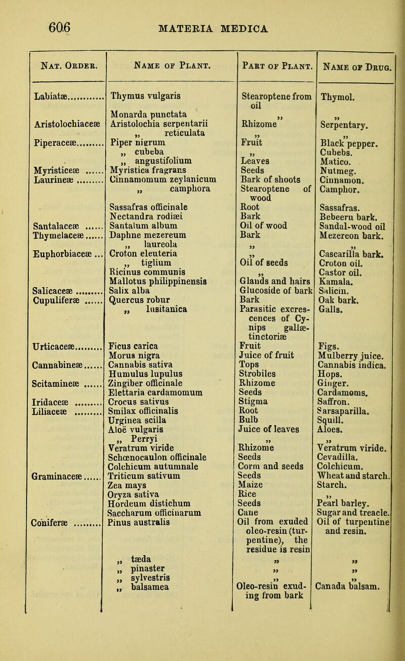 Nat. Ordee. Name of Plant. Labiatae. Aristolochiacese Piperacese Myristiceae Laurineaj Santalaceae ... Thymelacese... Euphorbiacese Salicaceae Cupuliferae ... Urticaceae... Cannabineae Scitamineae Iridaceae ... Liliacege ... Gramiuaceee, Co'niferae Thymus vulgaris Monarda punctata Aristolochia serpentarii „ reticulata Piper nigrum „ cubeba „ angustifolium Myristica fragrans Cinnamomum zeylanicum „ camphora Sassafras officinale Nectandra rodiaei Santatum album Daphne mezereum „ laureola Croton eleuteria „ tiglium Ricinus communis Mallotus philippinensis Salix alba Quercus robur lusitanica Ficus carica Morus nigra Cannabis sativa Humulus lupulus Zingiber officinale Elettaria cardamomum Crocus sativus Smilax officinalis Urginea scilla Aloe vulgaris „ Perryi Veratrum viride Schcenocaulon officinale Colchicum autumnale Triticum sativum Zea mays Oryza sativa Hordeum distichum Saccharura officiuarum Pinus australis tseda pinaster sylvestris balsamea Paet or Plant. Name of Deug, Stearoptene from oil Rhizome Fruit Leaves Seeds Bark of shoots Stearoptene of wood Root Bark Oil of wood Bark Gil of seeds Glands and hairs Glucoside of bark Bark Parasitic excres- cences of Cy- nips gallse- tinctoriae Fruit Juice of fruit Tops Strobiles Rhizome Seeds Stigma Root Bulb Juice of leaves Rhizome Seeds Corm and seeds Seeds Maize Rice Seeds Cane Oil from exuded oleo-resin (tur- pentine), the residue is resin Oleo-resin exud- ing from bark Thymol. Serpentary. Black pepper. Cubebs. Matico. Nutmeg. Cinnamon. Camphor. Sassafras. Bebeeru bark. Sandal-wood oil Mezereon bark. Cascaiilla bark. Croton oil. Castor oil. Kamala. Sulicin. Oak bark. Galls. Figs. Mulberry juice. Cannabis indica. Hops. Ginger. Cardamoms. Saffron. Sarsaparilla. Squill. Aloes. Veratrum viride. Cevadilla. Colchicum. Wheat and starch Starch. Pearl barley. Sugar and treacle. Oil of turpentine and resin. Canada balsam.