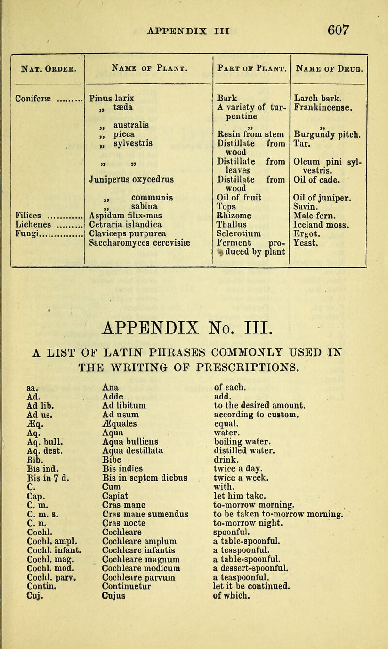 Nat. Order. Coniferse Filices .. Lichenes Fungi Name op Plant. Pinus larix tseda australis picea sylvestris Juniperus oxycedrus „ communis „ sabina Aspidum filix-mas Cetraria islandica Claviceps purpurea Saccharomyces cerevisise Part or Plant. Bark A variety of tur- pentine Resin from stem Distillate from wood Distillate leaves Distillate wood Oil of fruit Tops Rhizome Th alius Sclerotium Ferment pro- % duced by plant from from Name of Drug. Larch bark. Frankincense. Burgundy pitch. Tar. Oleum pini syl- vestris. Oil of cade. Oil of juniper. Savin. Male fern. Iceland moss. Ergot. Yeast. APPENDIX No. III. A LIST OF LATIN PHRASES COMMONLY USED IN THE WRITING OF PRESCRIPTIONS. aa. Ad. Ad lib. Ad us. Mq. Aq. Aq. bull. Aq. dest. Bib. Bis ind. Bis in 7 d. C. Cap. C. m. C. m. s. C. n. Cochl. Cochl. ampl. Cochl. infant. Cochl. mag. Cochl. mod. Cochl. parv. Contin. Cuj. Ana Adde Ad libitum Ad usum /Equates Aqua Aqua bulliens Aqua destillata Bibe Bis indies Bis in septem diebus Cum Capiat Cras mane Cras mane sumendus Cras nocte Cochleare Cochleare amplum Cochleare infantis Cochleare magnum Cochleare modicum Cochleare parvuin Continuetur Cuj us of each, add. to the desired amount, according to custom, equal, water. boiling water, distilled water, drink, twice a day. twice a week, with. let him take. to-morrow morning. to be taken to-morrow morning. to-morrow night. spoonful. a table-spoonful. a teaspoonful. a table-spoonful. a dessert-spoonful. a teaspoonful. let it be continued. of which.