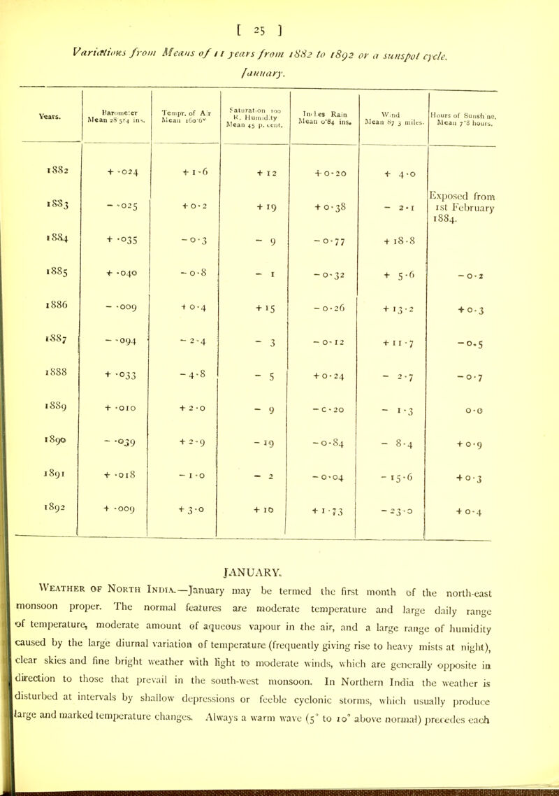 VariMioits from Mcdiis of 11 years from iSS2 to iSgs or a sunspot cycle, lanuary. Years. Har(ime;er Mean 28 5^4 ins. Tempr. of Air Mean leo'e Saturat.on 100 K. Humid.ty Wean 45 p. <.cnt. In.I.es Rain Mean 0*84 ins. W;i,a Mean S7 3 miles. Hours of Sunsh ne. Mean 7'8 liours. 1882 + ' 024 + I'D + 12 + 0-20 + 4 -O iSJ5i 100 j - .025 + 0 • 2 + 19 + 0-38 - 2 • I Exposed from 1st February 1884. 18S4 - 0-3 - 9 - 0-77 + 18 • 8 r88c 1003 + • 040 — 0 • 0 — I -0-32 + 5-^1 - O' 2 I ooU — -009 -i 0 -4 + 15 -0-26 + >3-^ + 0.3 1S87 - -094 • - 2'4 1 - 3 - O' 12 + 11 • 7 -0.5 1888 + '033 - 4-8 - 5 + 0-24 - 2.7 -0.7 18S9 + • 010 + 2 • 0 - 9 - c • 20 - 1-3 1890 + 2-9 - 19 -0-84 - 8.4 + 0-9 1891 + -018 - I -o — 2 - o>o4 - '5-6 40-3 1892 + -009 + 3-0 + ID + 1-73 -zyo + 0-4 JANUARY. Weather o.f North India,—January may be termed the first month of the north-east monsoon proper. The normal features are moderate temperature and large daily raiK^e -of temperature, moderate amount of aqueous vapour in the air, and a large range of humidity caused by the large diurnal variation of temperature (frequently giving rise to heavy mists at night), clear skies and fine bright weather with light to moderate winds, which are generally opposite in direction to those that prevail in the south-west monsoon. In Northern India the weather is disturbed at intervals by shallow depressions or feeble cyclonic storms, which usually produce large and marked temperature changes. Always a warm wave (5^ to xo' above normal) precedes each