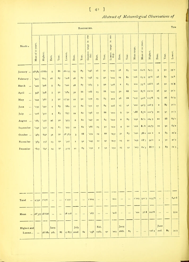 [ 4^ ] Abstract of Meleorolcgkal Observations of Barometer. Tem 0 c c 0 0 c Month-. I years, range range tx c rt Mean of Highest Date. Year. Lowest Date. Year. 1 Create; 1 day. Date. Year, Lowest day. Date. Year. Mean : c rt 1* 2 Highe j Date. j Year. Lowe! . January ... 28*584 28-880 5 86 28 195 29 P3 -196 16 9' •0 33 28 85 ■ lOI 60-6 84-5 5 95 35'° February . ■543 ■823 16 87 -20S 28 87 •198 '5 90 -004 24 82 ■ 106 63 9 97-6 28 87 348 March ■449 •508 5 8y 121 28 87 •163 3 90 '018 2 85 110 75-6 108 8 26 92 .5 5'5 April 348 ■548 5 91 •oSt 30 88 ■166 23 88 -QlO 30 83 *I12 85-6 111-3 26 92 5>' May •244 ■586 3 92 27-99 22 92 170 '5 85 on 26 88 •107 90*6 115*8 =5 86 61-9 June ■>35 ■392 I 8<: *88o 82 '171 17 84 006 »5 92 '102 go's 116-3 3 89 71-1 July •ic6 •322 4 83 •877 22 82 •156 17 88 OIO 9 92 •088 83-6 iii3 31 9' 7''3 August ... ■■83 ■377 36 90 ■973 6 82 ■'47 21 84 •022 2 85 'ogi 8i-i 104 3 32 83 69-,, September •297 •552 29 85 ■955 12 82 •166 23 92 ■012 4 02 ICO 3i-8 I03'9 10 90 65-0 October .. ■463 ■6qo 3» 9' 28-363 3 88 ■J74 14 88 ■037 31 83 780 lOI X 2 85 49'4 Noveir.ber '563 757 23 op ■307 I 92 ■<45 12 91 ■027 <5 9' '099 68-3 92'I I 91 42'2 iJcce mbcr •6.7 ■84' 24 91 3 23 II 85 7 90 052 •5 Q2 ■103 62-3 1 86-7 3 89 34 5 - Totnl 4 532 7-276 1-277 2 004 '22 1 12I9 921-9 1233- 5 640-8 Mean 28-J7 7 28'6o( 28 io( ■«67 •018 lOl 76 8 102-8 53 4 Highest an a Jany July Feb Jany June Lowest.. 28-88 3 j 86 .7-87 ^ 22nd 8z •195 qo 003