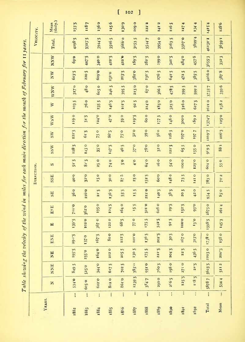 Mean (oaiiy. CO >o OO O ^b CO VO in Cv b CO O o\ o M N rr in VO c< CO in 00 N Total. 1 1 yri 00 o\ <s J- in CO CO CO in '•^ •T On CO in vO in CO o o VO VO CO in CO m o CO in CO o in OV CO m CO VO M CO O ~o in CO On On M CO o u ON CO VO CO Z O 'o\ VO in 1- O O Tl- CO in s '« <s Tl- m b> 00 in CO O gv in CO o 00 ■T OO CO in vO CO CO CO Z in CO in o p ON o P CO CI in CO o M p 00 CO m CO ct in vb in ^ VO in M in in CO CO O VO o 00 00 CO z 1 i-. P 00 o in o VO in Ci in in On CO p CO c< o VO in VO VO CO in 00 1 in On On CO On Ov in in r - CO VO ON CO CO o o lO tN. in in CO CJ in in o m N o* o ■■>!■ c» p in P CO <o O VO m in VO O N N CO. CJ •/I o ON m CO p P O o. m bv O O VO in O 00 O b o CO On CO CO p in in m O in m •b 00 o in p o Ov p »n P On C* Ov On 'O yo >b > p CO O in in rr in o CO p O CO in • n o in in On On do 00 in O m o p in P o O VO o in O O O On p t O vO o in in W C/2 p b p N CO O in o % IC t , O CO in c> P O <» in CO o P CO OO c< w o O CJ m c^ in 'O in in in in O •n b_ in 'co m o o N in ^o Ov p in CO w c/. p o p C) CO o 0\ m jt- O VO in in p CO o OO vO in On m p CO O in CO VO M lO Ov CO p O o VO CO o N in OO vO O r - in »n in CO in o b o P CO in CO in CO in ENE as o CO in «--. VO o <s in N »M p in m 'c» M in o p CO ro p oe I ^ o oo^ z in »o p CO C4 o VO o l/l in o IS in % in in m in W- M in is in VO T O CO O c» rvj CO o o N NNE in 0\ 00 P in c^ in p CO in t>. O m CO CO p Ov in b o ov p cT in C4 in CO VO in N in Z p CO in p in o p CJ VO 0 M OO P VO OQ m bv rO CO O o ON w in vb c5 in in M in 00 r->. OO 00 in la- 's- CO m Years. N OO 00 'O 00 OO t OO OO in 00 OO VO -yj oe OO OO 00 OO 00 Ov OT) 00 O Ov 00 On OO N o< OO O H c «