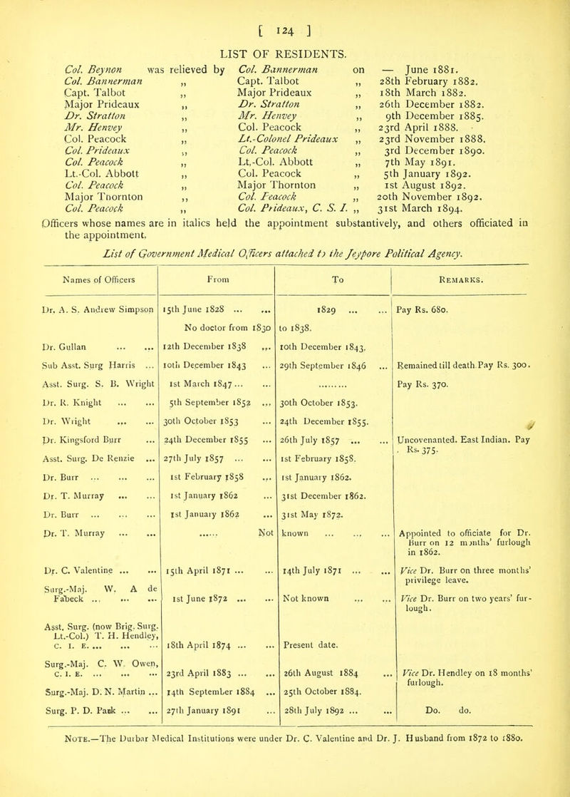 Col. Beynon was Col. Bannermati Capt. Talbot Major Pridcaux Dr. St rat ton Mr. Henvey Col. Peacock Col. Prideaux Col. Peacock Lt.-Col. Abbott Col. Peacock Major Tnornton Col. Peacock Officers whose names are the appointment, LIST OF RESIDENTS. relieved by Col. Bannerman on — „ Capt. Talbot ,, 28th ,, Major Prideaux i8th Dr. Stratton „ 26th „ Mr. Henvey „ 9th „ Col. Peacock „ 23rd „ Lt.-^Colonel Prideaux ,, 23rd „ Col. Peacock „ 3rd „ Lt,-Col. Abbott „ 7th ,, Col. Peacock „ 5th „ Major Thornton „ ist ,, Col. Peacock ,, 20th ,, Col. Prideaux, C. S. I. „ 31st in italics held the appointment substantively, List of Government Medical Officers attached t) the Jejpore Political Agency. June 1881. February 1882. March 1882. December 1882. December 1885. April 1888. November 1888. December 1890. May 1891. January 1892. August 1892. November 1892. March 1894. and others officiated in Names of Officers From To Remarks. Dr. A. S. Andiew Simpson 15th June 1828 No doctor from 1S30 1829 to 1838. Pay Rs. 680. Pr. Gullan I2th Pecember 1838 loth December 1843. Sub Asst. Surg Jianis ... lotli De.cember 1843 29th September 1846 Remained till death,Pay Rs. 300. Asst. Surg. S. B. Wright 1st March 1847 Pay Rs. 370. Dr. K. Knight 5th September 1852 30th October 1853. Dr. Wright 30th October 1853 24th December 1855. Pr. Kingsford Burr Asst. Surg. De Renzie 24th Pecember 1855 27th July 1857 26th July 1857 1st February 1858. Uncovenanted. East Indian. Pay . Rs. 375- Pr. Burr 1st February 1858 1st January 1862. Dr. T. Murray 1st January 1862 31st Pecember 1862. Dr. Burr 1st January j862 31st May 1872. Pr. T. Murray Not known Appointed to officiate for Dr. hurr on 12 nunths' furlough in 1862. Df. C. Valentine Siirg.-Maj. W. A de Falieck 15th April 1871 1st June 1872 14th July 1871 Not known ... Vice Pr. Burr on three months' privilege leave. Vice Pr. Burr on two years' fur- lough. Asst. Surg, (now Brig. Surg. Lt.-Col.) T. H. Hendley, c. I. E i8th April 1874 Present date. Surg.-Maj. C. W. Owen, C. I. E Surg.-Maj. P. N. Martin ... 23rd April 1883 ... 14th September 1884 26th August 1884 2Sth October 1884. Vice Pr. Hendley on 18 months' furlough. Surg. P. P. Pank ... 27th January 1891 28th July 1892 ... Do. do. Note.—The Durbar Medical Institutions were under Pr. C. Valentine and Pr. J. Husband from 1872 to £880. A