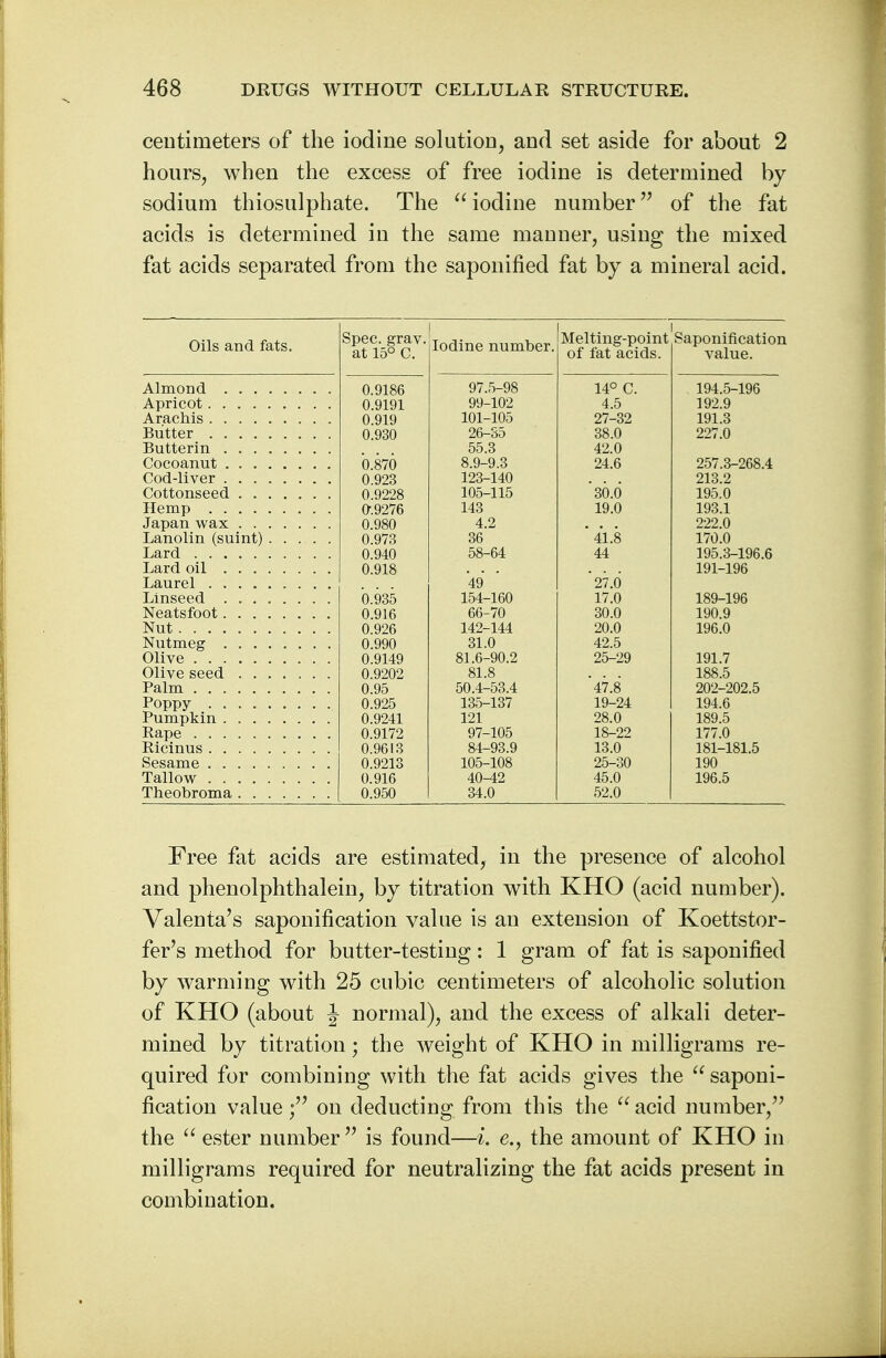 centimeters of the iodine solution, and set aside for about 2 hours, when the excess of free iodine is determined by sodium thiosulphate. The iodine number of the fat acids is determined in the same manner, using the mixed fat acids separated from the saponified fat by a mineral acid. uns and iats. Spec. grav. at 15° C. Iodine number. Melting-point of fat acids. Saponification value. Almond 0.9186 97.5-98 14° O 194.5-196 Apricot 0.9191 99-102 4.5 192.9 Arachis 0 919 101-105 27-32 191.3 Butter 0.930 26-35 38.0 227^0 Butterin 55.3 42.0 Cocoanut 0.870 8 9-9 3 24.6 257 3-268 4 Cod-liver 0^923 123-140 213^2 0.9228 105-115 '30.0 195.0 Hemp 0.9276 143 19.0 193.1 Japan wax 0.980 4.2 222.0 Lanolin (suint) 0.973 36 * 41.8 170.0 Lard 0.940 58-64 44 195.3-196.6 0.918 191-196 49 '27.6 0.935 154-160 17.0 189-196 0.916 66-70 30.0 190.9 Nut 0.926 142-144 20.0 196.0 0.990 31.0 42.5 Olive 0.9149 81.6-90.2 25-29 191.7 Olive seed 0.9202 81.8 188.5 Palm 0.95 50.4-53.4 '47.8 202-202.5 Poppy 0.925 135-137 19-24 194.6 Pumpkin Rape 0.9241 121 28.0 189.5 0.9172 97-105 18-22 177.0 Ricinus 0.9613 84-93.9 13.0 181-181.5 Sesame 0.9213 105-108 25-30 190 Tallow 0.916 40-42 45.0 196.5 Theobroma 0.950 34.0 52.0 Free fat acids are estimated, in the presence of alcohol and phenolphthalein, by titration with KHO (acid number). Valenta's saponification value is an extension of Koettstor- fer's method for butter-testing: 1 gram of fat is saponified by warming with 25 cubic centimeters of alcoholic solution of KHO (about \ normal), and the excess of alkali deter- mined by titration; the weight of KHO in milligrams re- quired for combining with the fat acids gives the  saponi- fication value; on deducting from this the acid number, the  ester number is found—i. e., the amount of KHO in milligrams required for neutralizing the fat acids present in combination.