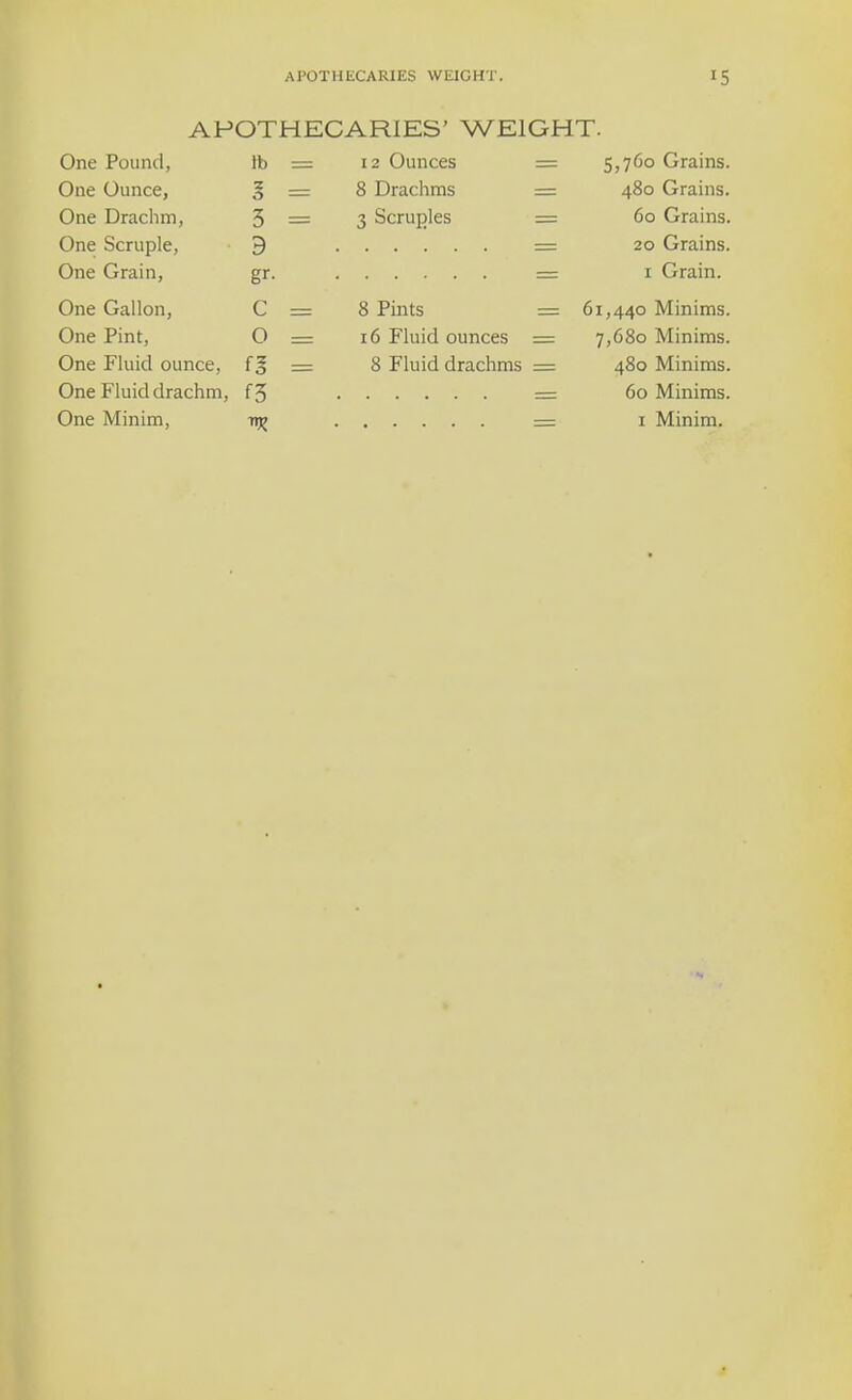 APOTHECARIES WEIGHT. I 5 APOTHECARIES' WEIGHT. One Pound, lb = 12 Ounces = 5,760 Grains. One Ounce, 3 — 8 Drachms = 480 Grains. One Drachm, 3 = 3 Scruples = 60 Grains. One Scruple, 9 = 20 Grains. One Grain, gr. = 1 Grain. One Gallon, C = 8 Pints = 61,440 Minims. One Pint, O = 16 Fluid ounces = 7,680 Minims. One Fluid ounce, f § = 8 Fluid drachms = 480 Minims. One Fluid drachm, f3 = 60 Minims. One Minim, ttjj = 1 Minim.