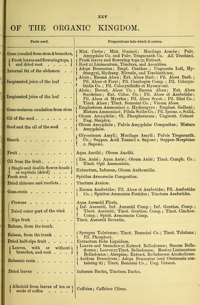 OF THE ORGANIC KINGDOM. Parts used. Gum (exuded from stem & branches, ( Fresh leaves andfloweringtops, ) \ and dried root . . . . / Internal fat of the abdomen . . Inspissated juice of the leaf . . Inspissated juice of the leaf . . Gum-resinous exudation from stem Oil of the seed ......... Seed and the oil of the seed . . Starch Fruit Oil from the fruit ( Single and double flower-heads ) \ or capitula (dried) . . . j Fresh root Dried rhizome and rootlets . . . Gum-resin (Flowers Dried outer part of the rind Ripe fruit Balsam, from the trunk. Balsam, from the trunk . . . . Dried half-ripe fruit | Leaves, with or without I \ branches, and root . . . j Balsamic resin Dried leaves Alkaloid from leaves of tea or seeds of coffee .... Preparations into which it enters. (Mist. Cretae; Mist. Guaiaci; Mucilago Acaciae; Pulv. \ Amygdalae Co. and Pulv. Tragacanth Co. All Trochisci. Fresh leaves and flowering tops — Extract. Root = Linimentum, Tinctura, and Aconitina. Adeps Benzoatus; Empl. Canthar. ; Unguenta Iodi, Hy- drargyri, Hydrarg. Nitratis, and Terebinth inae. Aloin; Enema Aloes; Ext. Aloes Barb.; PH. Aloes Barb. ; Pil. Aloes et Ferri; PH. Cambogiae Comp. ; Pil. Colocyn- thidis Co. ; Pil. Colocynthidis et Hyoscynmi. Aloin; Decoct. Aloes Co. ; Enema Aloes; Ext. Aloes Socotrinae; Ext. Coloc. Co.; Pil. Aloes et Asafoetidae; Pil. Aloes et Myrrhae; Pil. Aloes Socot.; Pil. Rhei Co.; Tinct. Aloes ; Tinct. Benzoini Co. ; Vinum Aloes. Emplastrum Ammoniaci c. Hydrargyro ; Emplast. Galbani ; Mistura Ammoniaci; Pilula Scillae Co.; Pil. Ipecac, c. ScHla. Oleum Amygdalae; 01. Phosphoratum ; Unguent. Cetacei Ung. Simplex. Oleum Amygdalae ; Pulvis Amygdalae Compositus ; Mistura Amygdalae. Glycerinum Amyli; Mucilago Amyli; Pulvis Tragacanth. Co.; Suppos. Acid Tannici c. Sapone ; Suppos-Morphinae c. Sapone. Aqua Anethi ; Oleum Anethi. Ess. Anisi; Aqua Anisi; Oleum Anisi; Tinct. Camph. Co.; Tinct. Opii Ammoniata. Extractum, Infusum, Oleum Anthemidis. Spiritus Armoraciae Compositus. Tinctura Arnicae. I Enema Asafoetidae; Pil. Aloes et Asafoetidae; Pil. Asafoetidae \ Co. ; Spiritus Ammoniae Fcetidus; Tinctura Asafoetidae. Aqua Aurantii Floris. ( Inf. Aurantii, Inf. Aurantii Comp.; Inf. Gentian. Comp.; | Tinct. Aurantii; Tinct. Gentian. Comp.; Tinct. Cinchon. ( Comp.; Spirit. Armoraciae Comp. Tinct. Aurantii Recentis. ( Syrupus Tolutanus; Tinct. Benzoini Co.; Tinct. Tolutana ; \ Pil. Phosphori. Extractum Belae Liquidum. Leaves and branches — Extract. Belladonnae; Succus Bella- donnas; Leaves:= Tinct. Belladonnae. Root=Linimentum Belladonnae ; Atropina; Extract. Belladonnae Alcoholicum. Acidum Benzoicum; Adeps Benzoatus (and Ointments con- taining it); Tinct. Benzoini Co. ; Ung. Cetacei. Infusum Buchu, Tinctura Buchu. CafFeina; Caffeinae Citras.