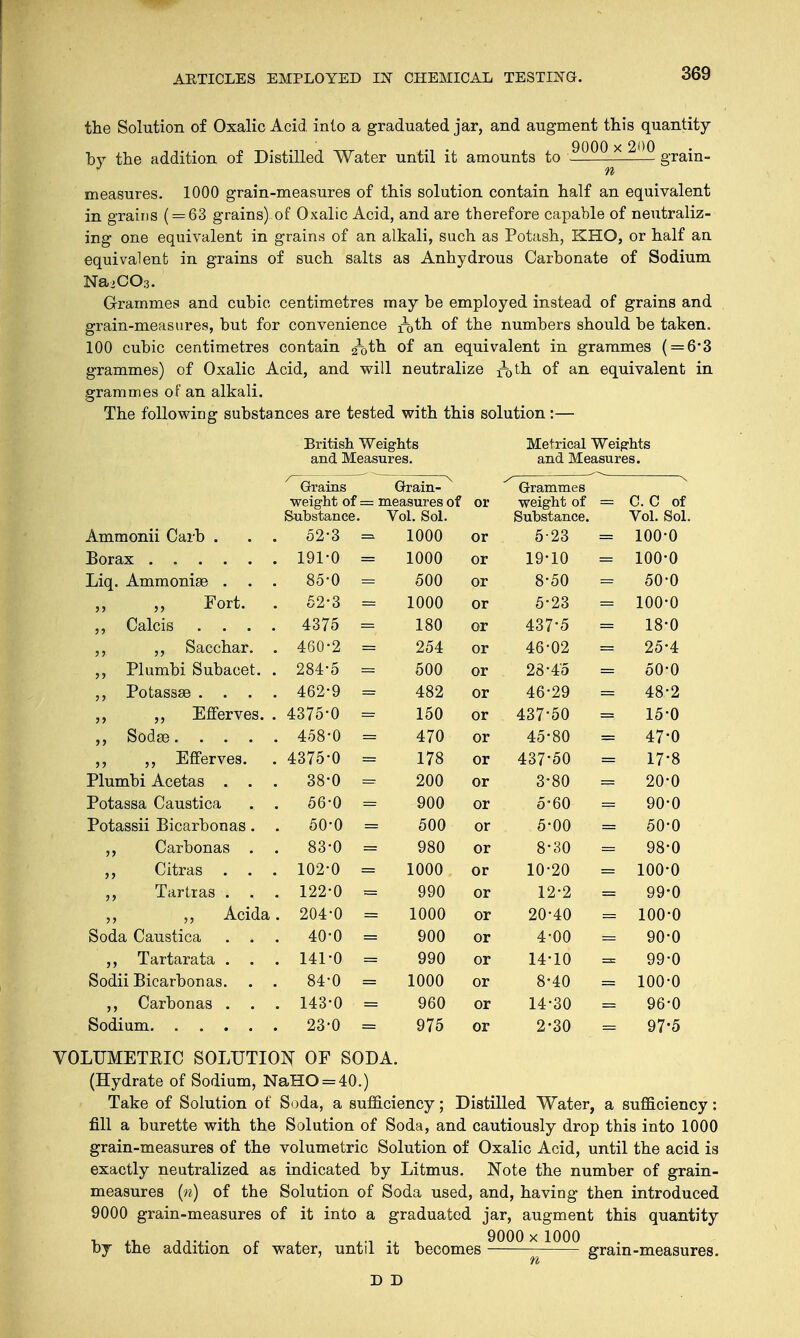 the Solution of Oxalic Acid, into a graduated, jar, and augment this quantity bv the addition of Distilled Water until it amounts to 9000 * 200 grain- J n measures. 1000 grain-measures of this solution contain half an equivalent in grains ( = 63 grains) of Oxalic Acid, and are therefore capable of neutraliz- ing one equivalent in grains of an alkali, such as Potash, KHO, or half an equivalent in grains of such salts as Anhydrous Carbonate of Sodium Na.COs. Grammes and cubic centimetres may be employed instead of grains and grain-measures, but for convenience ^th of the numbers should be taken. 100 cubic centimetres contain g^th of an equivalent in grammes ( = 6*3 grammes) of Oxalic Acid, and will neutralize j^th of an equivalent in grammes of an alkali. The following substances are tested with this solution:— British Weights and Measures. Metrical Weights and Measures. ^Grains weight of S-iiTb s tsm cg = Grain- measures of Vol. Sol. or y Grammes weight of — C. C of Vol. Sol. Ammonii Carb . . . 52-3 = 1000 or 5-23 100-0 Borax 191-0 = 1000 or 19-10 100-0 Liq. Ammoniae . . . 85-0 500 or 8-50 50-0 „ Fort. . 52-3 1000 or 5-23 100-0 ,, Calcis . . . . 4375 180 or 437-5 18-0 ,, ,, Sacchar. . 460-2 254 or 46-02 25-4 ,, Plumbi Subacet. . 284-5 500 or 28-45 50-0 ,, Potassse . . . . 462-9 482 or 46-29 48-2 ,, ,, Efferves. . 4375-0 150 or 437-50 15-0 ,, Sodse 458-0 470 or 45-80 47-0 ,, ,, Efferves. 4375-0 178 or 437-50 17-8 Plumbi Acetas . . . 38-0 200 or 3-80 20-0 Potassa Caustica . . 56-0 900 or 5-60 90-0 Potassii Bicarbonas . 50-0 500 or 5-00 50-0 ,, Carbonas . 83-0 980 or 8-30 98-0 ,, Citras . . . 102-0 1000 or 10-20 100-0 ,, Tartras . . 122-0 990 or 12-2 99-0 ,, Acida 204-0 1000 or 20-40 100-0 Soda Caustica . ■. 40-0 900 or 4-00 90-0 ,, Tartarata . . 141-0 990 or 14-10 99-0 Sodii Bicarbonas. . . 84-0 1000 or 8-40 100-0 ,, Carbonas . . 143-0 960 or 14-30 96-0 23-0 975 or 2-30 97*5 VOLUMETKIC SOLUTION OF SODA. (Hydrate of Sodium, NaHO = 40.) Take of Solution of Soda, a sufficiency; Distilled Water, a sufficiency: fill a burette with the Solution of Soda, and cautiously drop this into 1000 grain-measures of the volumetric Solution of Oxalic Acid, until the acid is exactly neutralized as indicated by Litmus. Note the number of grain- measures (n) of the Solution of Soda used, and, having then introduced 9000 grain-measures of it into a graduated jar, augment this quantity by the addition of water, until it becomes 9000x1000 grain-measures. D D