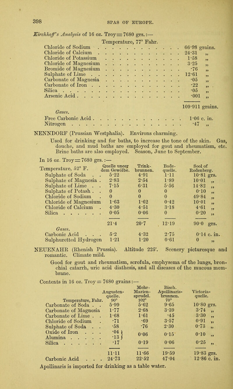 Ktrchhqf's Analysis of 16 oz. Troy—7680 grs.:— Temperature, 77° Fahr. Chloride of Sodium 66*98 grains. Chloride of Calcium 24-31 „ Chloride of Potassium 1-58 Chloride of Magnesium 3-25 Bromide of Magnesium -76 „ Sulphate of Lime 12*61 „ Carbonate of Magnesia *05 „ Carbonate of Iron -22 „ . Silica -05 „ Arsenic Acid *001 „ Gases. Free Carbonic Acid Nitrogen . . . 109*911 grains. 1*06 c. in. •47 „ NENNDORF (Prussian Westphalia). Environs charming. Used for drinking and for baths, to increase the tone of the skin. Gas, douche, and mud baths are employed for gout and rheumatism, etc. Brine baths are also employed. Season, June to September. In 16 oz. Troy =7680 grs. :— rr x 'o° tj1 Quelle uncer Trink- Bade- Sool of lemperature, oZ ±. demGewolbe. brunnen. quelle. Bodenberg. Sulphate of Soda . . 5*22 4*91 1*11 10*81 grs. Sulphate of Magnesia . 2*83 2*54 1*89 10*01 „ Sulphate of Lime . . 7*15 6*31 5*56 14*82 „ Sulphate of Potash . . 0 0 0 0*10 „ Chloride of Sodium .0 0 0 49*84 „ Chloride of Magnesium 1*63 1*62 0*42 10*01 „ Chloride of Calcium . 4*30 4*51 3*18 4*61 „ Silica 0*05 0*06 0 0*20 „ Gases. Carbonic Acid . . . Sulphuretted Hydrogen 21*4 5*2 1*21 20*7 NEUENAHR (Rhenish Prussia), romantic. Climate mild. 12*19 2-75 0*61 90*0 grs. 0*14 c. 0 Altitude 225'. Scenery picturesque and Good for gout and rheumatism, scrofula, emphysema of the lungs, bron- chial catarrh, uric acid diathesis, and all diseases of the mucous mem- brane. Contents in 16 oz. Troy = 7680 grains :— Temperature, Fahr. Carbonate of Soda . . Carbonate of Magnesia Carbonate of Lime . Chloride of Sodium Sulphate of Soda . Oxide of Iron . . Alumina .... Silica Augusten- quelle. 90° 5*99 1*77 1*68 •71 •58 •04 1 •13/ •17 Mohr- Marien- sprudel. 102° 5-62 2-68 1-61 •69 •76 0-06 0*19 Bisch. Apollinarif brunnen. 70° 9*65 3-39 •45 3-57 2-30 0-15 0-06 Victoria- quelle. 10-80 grs. 3-74 „ 3-30 ., 0-91 „ 0-73 „ o-io „ 0-25 „ 11-11 24-73 11-66 22-52 Carbonic Acid . , Apollinaris is imported for drinking as a table water, 19*59 47*04 19*83 grs. 12*86 c. in.