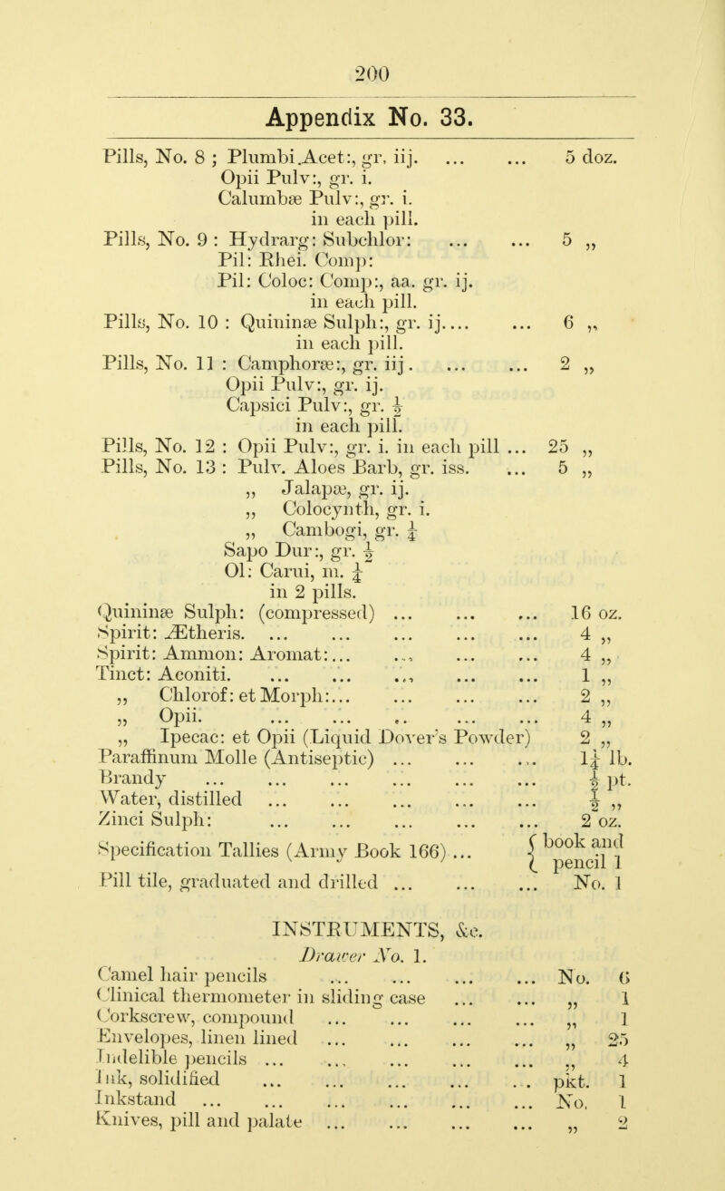 Appendix No. 33. Pills, No. 8 ; Plumbi.Acet:, gr, iij 5 cloz. Opii Pulv:, gr. i. Calumbse Pulv:, gr. i. in each pill. Pills, No. 9 : Hydrarg: Subchlor: 5 „ Pil: Rhei. Comp: Pil: Coloc: Comp:, aa. gr. ij. in each pill. Pills, No. 10 : Quinine Sulph:, gr. ij ... 6 in each pill. Pills, No. 11 : Camphorse:, gr. iij. ... ... 2 „ Opii Pulv:, gr. ij. Capsici Pulv:, gr. \ in each pilf. Pills, No. 12 : Opii Pulv:, gr. i. in each pill ... 25 „ Pills, No. 13 : Pulv. Aloes Barb, gr. iss. ... 5 „ „ Jalapa3, gr. ij. „ Colocyirth, gr. i. 55 Cambogi, gr. h Sapo Dur:, gr. ^ 01: Carui, hi. ^ in 2 pills. Quiriinse Sulph: (compressed) 16 oz. Spirit: Athens 4 „ Spirit: Ammon: Aromat:... ..., 4 „ Tinct: Aconiti t, 1 ,, Chlorof: et Morph: 2,, » Opii. ... ... , 4 „ „ Ipecac: et Opii (Liquid Dover's Powder) 2 ,, Paraffinum Molle (Antiseptic) ... 1^ lb. Brandy Int. Water, distilled J ^ Zinci Snlph: ... ... ... ... ... 2 oz. Specification Tallies (Army Book 166)... £^enciLl Pill tile, graduated and drilled No. 1 INSTRUMENTS, ki Drawer No. 1. Camel hair pencils Clinical thermometer in sliding case Corkscrew, compound Envelopes, linen lined Indelible pencils ... Ink, solidified Inkstand Knives, pill and palate No. 6 55 1 51 1 55 25 5? 4 pkt. 1 No, 1 55 2