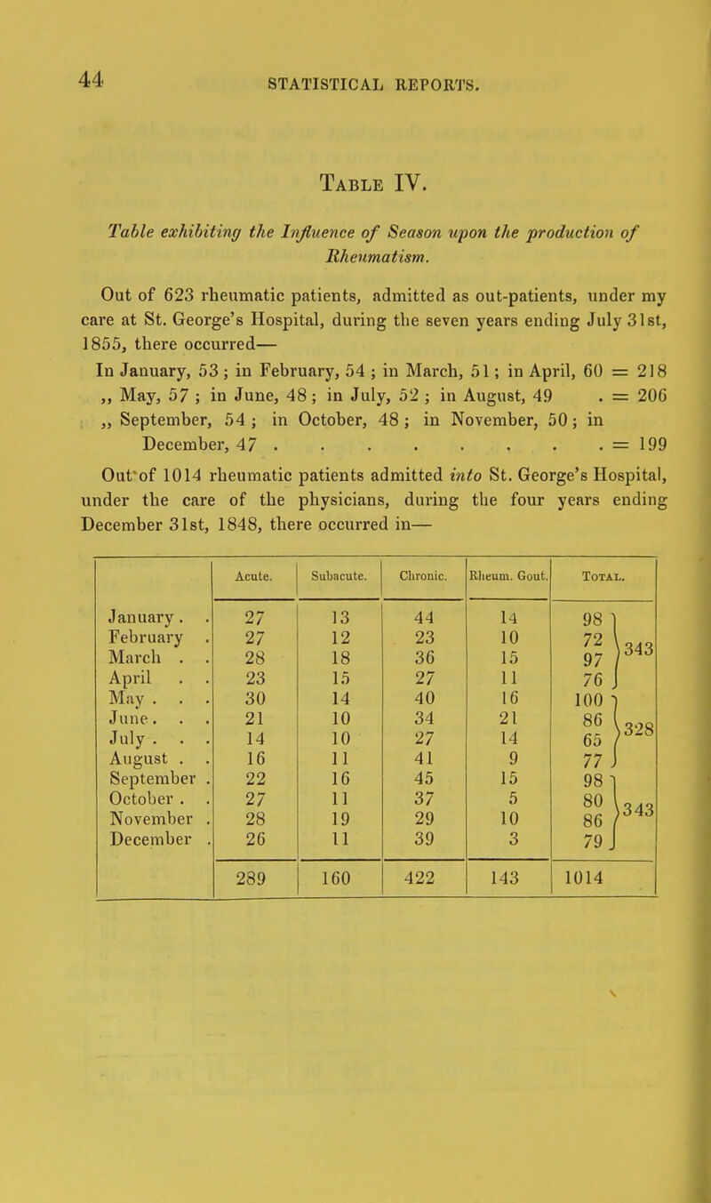 Table IV. Table exhibiting the Influence of Season upon the production of Rheumatism. Out of 623 rheumatic patients, admitted as out-patients, under my care at St. George's Hospital, during the seven years ending July 31st, 1855, there occurred— In January, 53 ; in February, 54 ; in March, 51; in April, 60 = 218 ,, May, 57 ; in June, 48; in July, 52 ; in August, 49 . = 206 „ September, 54; in October, 48; in November, 50; in December, 47 . . . . • . . . = 199 Oufof 1014 rheumatic patients admitted into St. George's Hospital, under the care of the physicians, during the four years ending December 31st, 1848, there occurred in— Acute. Subacute. Chronic. Rheum. Gout. Total. January. 27 13 44 14 98 ] February 27 12 23 10 72 March . . 28 18 36 15 97 (343 April 23 15 27 11 76 J May . . . 30 14 40 16 100 i June. 21 10 34 21 86 July . . . 14 10 27 14 65 >328 August . . 16 11 41 9 77 J September . 22 16 45 15 98 1 October . 27 11 37 5 80 November . 28 19 29 10 86 ( ^343 December . 26 11 39 3 79 J 289 160 422 143 1014