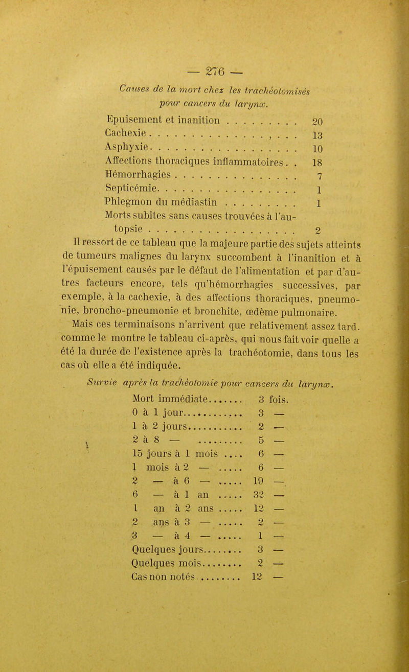 Causes de la mort chez les trachéolornisés pour cancers du larynx. Epuisement et inanition 20 Cachexie , • . . 13 Asphyxie 10 Affections thoraciques inflammatoires. . 18 Hémorrhagies 7 Septicémie 1 Phlegmon du médiastin i Morts subites sans causes trouvées à l'au- topsie 2 Il ressort de ce tableau que la majeure partie des sujets atteints de tumeurs malignes du larynx succombent à l'inanition et à l'épuisement causés par le défaut de l'alimentation et par d'au- tres facteurs encore, tels qu'hémorrhagies successives, par exemple, à la cachexie, à des affections thoraciques, pneumo- nie, broncho-pneumonie et bronchite, œdème pulmonaire. Mais ces terminaisons n'arrivent que relativement assez tard, comme le montre le tableau ci-après, qui nous fait voir quelle a été la durée de l'existence après la trachéotomie, dans tous lés cas où elle a été indiquée. Survie après la trachéotomie pour cancers du larynx. 3 fois. , 2 ^ 2à8 — 5 — 15 jours à 1 mois ... . 6 — . 6 — 2 — à 6 — , , 19 — . 32 — . 12 — o 3 — à 4 — .... 1 — Quelques jours . 3 — . 2 — . 12 —