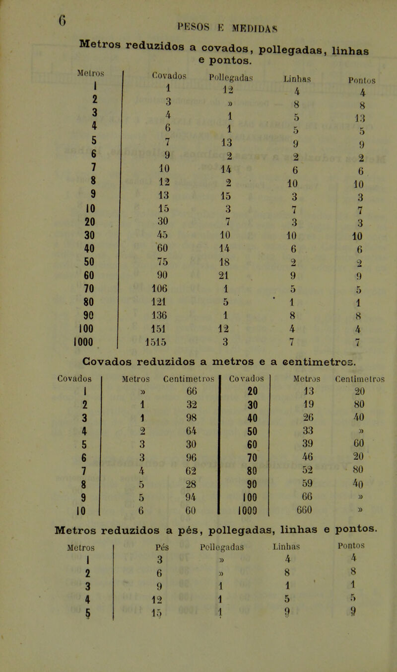 Metros reduzidos a covados, pollegad as, linhas e pontos. Melros 1 Covados Pollegadas Linhas ' ' 11111 ' L t 7 I <HJ LU D 1 12 4 n 2 3 » 8 X 3 4 1 5 13 4 6 1 5 5 5 7 13 9 9 6 9 2 2 2 mm 7 10 14 6 6 8 12 2 10 10 9 13 15 3 3 10 15 3 7 7 20 30 7 3 3 30 45 10 10 10 40 60 14 6 6 50 75 18 2 60 90 21 9 9 70 106 1 5 5 80 121 5 * 1 1 90 136 1 8 8 100 151 12 4 4 1000 1515 3 7 7 Covados reduzidos a metros e a centímetros. Covados Metros Centímetros Covados Metros Centímetros 1 » 66 20 13 20 2 1 32 30 19 80 3 1 98 40 26 40 4 2 64 50 33 » 5 3 30 60 39 60 6 3 96 70 46 20 7 4 62 80 52 80 8 5 28 90 59 40 9 5 94 I00 66 » 10 6 60 I000 660 Metros reduzidos a Metros I 2 3 4 5 Pés 3 6 9 12 15 pés, pollegadas, linhas e pontos. Pollegadas » » 1 1 Linhas 4 8 1 9 Pontos 4 8 1