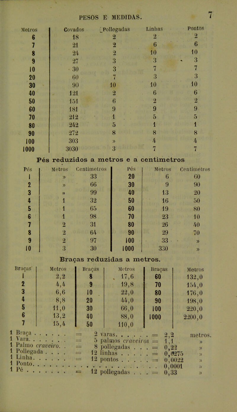 Metros Covados ^Pollegadas Linhas Pontos 6 18 2 2 2 7 -21 2 6 6 8 24 2 10 10 9 27 3 3 3 10 30 3 7 7 20 60 7 3 3 30 90 10 10 10 40 121 2 6 6 50 151 6 2 2 60 181 9 9 9 70 212 1 5 5 80 242 5 1 1 90 272 8 8 8 100 303 » 4 4 1000 3030 3 7 7 Pés reduzidos a metros e a centímetros Pés Metros Centímetros Pés Metros Centímetros 1 » 33 20 6 60 2 » 66 30 9 90 3 » 99 40 13 20 4 1 32 50 16 50 5 1 65 60 19 80 6 1 98 70 23 10 7 2 31 80 26 40 8 2 64 90 29 70 9 2 97 100 33 » 10 3 30 1000 330 » Braças reduzidas a metros. Braças f 2 3 4 5 6 7 Metros 2,2 4,4 6,6 8,8 11,0 13,2 15,4 1 Braça 1 Vara 1 Palmo craveiro. 1 Pollegada . . . 1 Linha 1 Ponto. . . . 1 Pé . Braças Metros Braças 8 . 17,6 60 9 19,8 70 10 . 22,0 80 20 44,0 90 30 66,0 100 40 88,0 1000 50 110,0 2 varas ' . = 5 palmos craveiros = 8 pollegadas . . . = 12 linhas == 12 pontos — Metros 132,0 154,0 176,0 198,0 220,0 2200,0 12 pollegadas 2,2 1,1 0,22 0,(5275 0,0022 0,0001 0,33 metros. 5) »