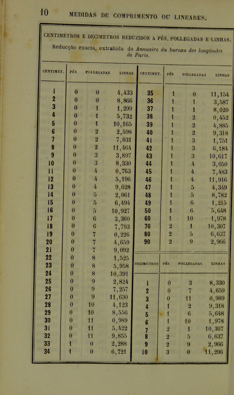 10 centímetros e decimetros reduzidos a pés, pollegadas E LINHAS. Reducção exacta, extrahida do Annuaire du bureau des longitudes de Paris. CENTIMET. PÉS POLLEGADAS LINHAS ICENTLMBT 1 0 0 4,433 s 35 1 0 11 154 2 0 0 8,866 1 36 1 1 3 587 3 0 1 1,299 37 ! 1 8 020 4 0 1 5,732 1 38 2 0,452 5 0 1 10,165 j 39 2 4 885 6 0 2 2,598 40 ! 2 9,318 1,751 8 0 2 11,464 j 42 3 6,184 9 0 3 3,897 43 i 3 10,617 10 0 3 8,330 44 A 3 0^0 II 0 4 0,763 l 45 ! 4 7,483 12 0 4 5,196 I 46 1 4 11,916 13 0 4 9,628 í 47 1 5 4,349 14 0 5 2,061 j 48 1 5 8,782 15 0 5 6,494 49 1 6 1,215 16 0 5 10,927 50 1 6 5,648 17 0 6 3,360 60 1 10 1,978 18 0 6 7,793 70 2 1 10,307 19 0 7 0,226 80 2 5 6,637 20 0 7 4,659 1 90 2 9 2,966 21 0 7 9,092 í 22 0 8 i 1 1,525 23 0 8 5,958 DECIMETllOS PÉS POLLEGADAS LINHAS 94 ít 0 Q O A(\ QCM 1 25 0 9 2,824 1 1 0 3 8,330 26 0 9 7,257 j 2 0 7 4,659 27 0 9 11,690 3 0 11 0,989 28 0 10 4,123 4 1 2 9,318 29 0 10 8,556 5 1 6 5,648 30 0 11 0,989 1 6 1 10 1,978 31 0 11 5,422 7 2 1 10,307 6,637 33 1 0 2,288 9 2 9 2,966 34 1 0 6,721 10 3 0 11,296 PES POLLEGADAS LINHAS