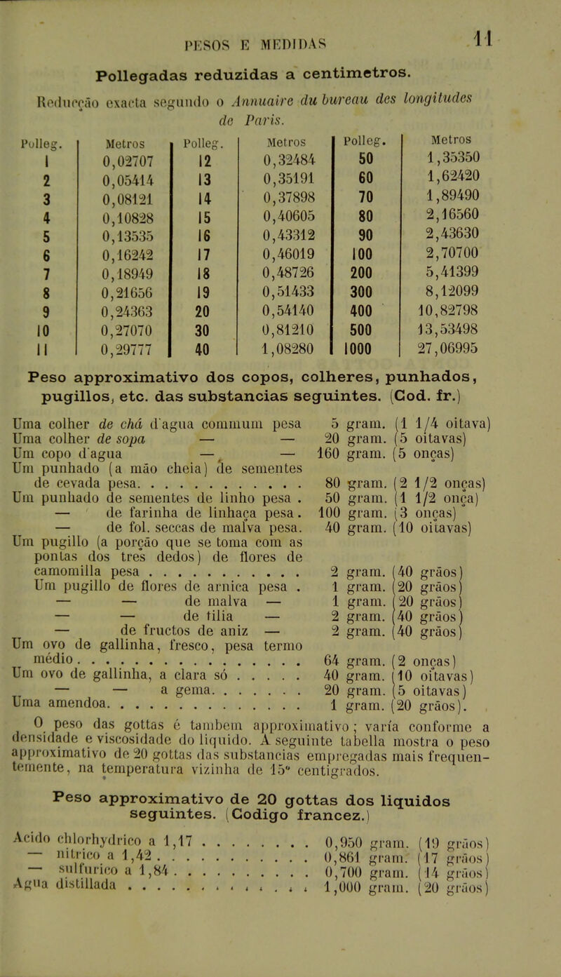 Pollegadas reduzidas a centímetros. Reducção exacta segundo o Annuaire dubureau des longitudes de Paris. Pulleg. Metros Polleg. Metros Polleg. Metros 1 0,02707 12 0,32484 50 1,35350 2 0,05414 13 0,35191 60 1,62420 3 0,08121 14 0,37898 70 1,89490 4 0,10828 15 0,40605 80 2,16560 5 0,13535 16 0,43312 90 2,43630 6 0,16242 17 0,46019 100 2,70700 7 0,18949 18 0,48726 200 5,41399 8 0,21656 19 0,51433 300 8,12099 9 0,24363 20 0,54140 400 10,82798 10 0,27070 30 0,81210 500 13,53498 II 0,29777 40 1,08280 1000 27,06995 Peso approximativo dos copos, colheres, punhados pugillos, etc. das substancias seguintes. (Cod. fr.) o grani. 20 gram. 160 gram. Uma colher de chá dagua commum pesa Uma colher de sopa — — Um copo dagua — — Um punhado (a mão cheia) de sementes de cevada pesa 80 gram. Um punhado de sementes de linho pesa . — de farinha de linhaça pesa. — de foi. seccas de maíva pesa. Um pugillo (a porção que se toma com as pontas dos tre*s dedos) de flores de camomilla pesa Um pugillo de flores de arnica pesa . — — de malva — — — de tilia — — de fructos de aniz — Um ovo de gallinha, fresco, pesa termo médio 64 gram. Um ovo de gallinha, a clara só 40 gram. — — a gema 20 gram. Uma amêndoa 1 gram. O peso das gottas é também approximativo; var densidade e viscosidade do liquido. A seguinte tabeliã approximativo de 20 gottas das substancias empregadas temente, na temperatura vizinha de 15° centígrados. 50 gram 100 gram. 40 gram. 2 gram. 1 gram. 1 gram. 2 gram. 2 gram. (11/4 oitava) (5 oitavas) (5 onças) (2 1/2 onças) (1 1/2 onça) (3 onças) (10 oitavas) |40 grãos) |20 grãos) '20 grãos) '40 grãos) J40 grãos) (2 onças) (10 oftavas) (5 oitavas) (20 grãos). ía conforme mostra o peso mais frequen- a Peso approximativo de 20 gottas dos liquidos seguintes. (Código francez.) Acido chlorhydrico a 1,17 0,950 gram. — nitnco a 1,42 0,861 gram. — sulfúrico a 1,84 0,700 gram. Agua distillada 1,000 gram. (20 grãos) (11) grãos) (17 grãos (I 'i grãos)