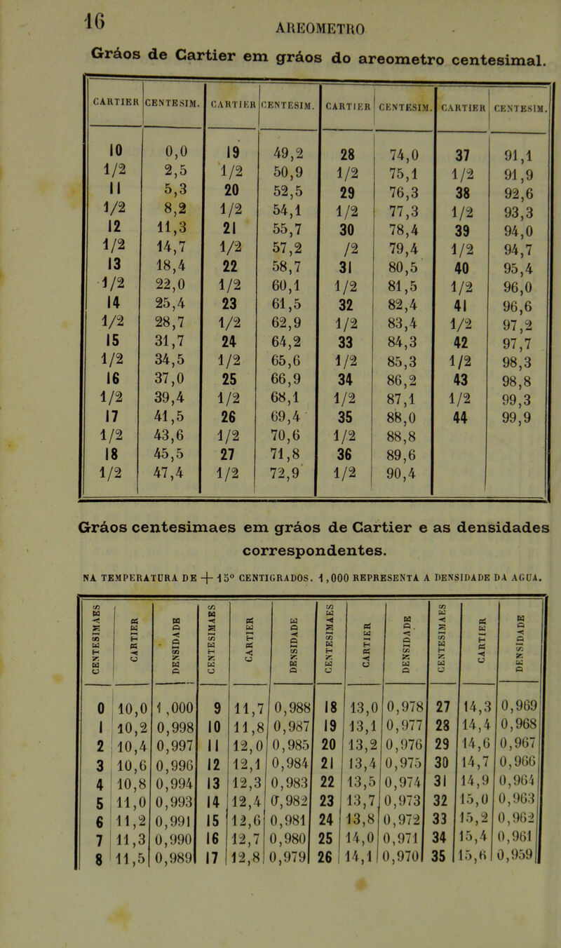 Gráos de Cartier em gráos do areometro centesimal. CARTIER CENTESIM. CARTIER CENTESIM. CAIU l E n CENTESIM CARTIER 1 | ' ' ■ J I . i M . 1 A 10 0,0 19 49,2 28 74,0 37 91,1 1/2 2,5 1/2 50,9 1/2 75,1 1/2 91,9 11 5,3 20 52,5 29 76,3 38 92,6 1/2 8,2 1/2 54,1 1/2 77,3 1/2 93,3 12 11,3 21 55,7 30 78,4 39 94,0 1/2 14,7 1/2 57,2 /2 79,4 1/2 94,7 13 18,4 22 58,7 31 80,5 40 95,4 1/2 22,0 1/2 60,1 1/2 81,5 1/2 96,0 14 25,4 23 61,5 32 82,4 41 96,6 1/2 28,7 1/2 62,9 1/2 83,4 1/2 97,2 15 31,7 24 64,2 33 84,3 42 97,7 1/2 34,5 1/2 65,6 1/2 85,3 1/2 98,3 16 37,0 25 66,9 34 86,2 43 98,8 1/2 39,4 1/2 68,1 1/2 87,1 1/2 99,3 17 41,5 26 69,4 35 88,0 44 99,9 1/2 43,6 1/2 70,6 1/2 88,8 18 45,5 27 71,8 36 89,6 1/2 47,4 1/2 72,9 1/2 90,4 Gráos centesimaes em gráos de Cartier e as densidades correspondentes. NA TEMPERATURA DE -f- 1 5o CENTÍGRADOS. 1,000 REPRESENTA A DENSIDADE DA AGUA. CENTESIMAES CARTIER DENSIDADE ————— CENTESIMAES CARTIER DENSIDADE CENTESIMAES CARTIER DENSIDADE CENTESIMAES ti K « -< O M a -< Q CA tB Cd 0 0 10,0 1 ,000 9 11,7 0,988 18 13,0 0,978 27 14,3 0,969 1 10,2 0,998 10 11,8 0,987 19 13,1 0,977 28 14,4 0,968 2 10,4 0,997 il 12,0 0,985 20 13,2 0,976 29 14,6 0,967 3 10,6 0,996 12 12,1 0,984 21 13,4 0,975 30 14,7 0,966 4 10,8 0,994 13 12,3 0,983 22 13,5 0,974 31 14,9 0,964 5 11,0 0,993 14 12,4 a, 982 23 13,7 0,973 32 15,0 0,963 6 11,2 0,991 15 12,6 0,981 24 13,8 0,97á 33 15,2 0,962 7 11,3 0,990 16 12,7 0,980 25 14,0 0,971 34 15,4 0,961