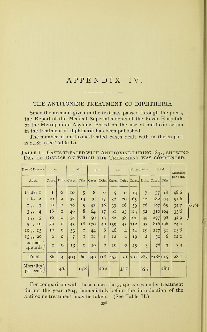 THE ANTITOXINE TREATMENT OF DIPHTHERIA. Since the account given in the text has passed through the press, the Report of the Medical Superintendents of the Fever Hospitals of the Metropolitan Asylums Board on the use of antitoxic serum in the treatment of diphtheria has been published. The number of antitoxine-treated cases dealt with in the Report is 2,182 (see Table I.). Table I.—Cases treated with Antitoxine during 1895, showing Day of Disease on which the Treatment was commenced. Day of Disease. ISt. 2nd. 3rd. 4th. 5th and after. Total. Mortalitj' Ages. Cases. Dths. Cases. Dths, Cases. Dths. Cases. Dths. Cases. Dths. Cases. Dths. per cent. Under i 0 10 5 8 6 5 0 13 7 37 18 486 I to 2 10 2 37 13 40 17 30 20 65 42 182 94 51-6 2 „ 3 9 0 38 5 42 i8 39 16 59 26 187 65 347 3 4 16 2 46 8 64 17 61 25 123 52 310 104 33-6 4 „ 5 10 0 54 8 50 13 82 38 lOI 39 297 98 32-9 5 V 10 30 0 145 18 170 40 159 45 312 93 816 196 24*0 10 j> 15 10 0 53 2 44 6 46 4 74 19 227 31 13-6 15 „ 20 0 0 7 12 12 2 19 2 50 6 I20 20 and \ upwards j 0 0 13 0 19 0 19 0 25 3 76 3 3-9 Total 86 4 403 60 449 118 453 150 791 283 2182 615 281 Mortality) per cent./ 4-6 14-8 26*2 33-1 357 28-1 For comparison with these cases the 3,042 cases under treatment during the year 1894, immediately before the introduction of the antitoxine treatment, may be taken. (See Table II.)