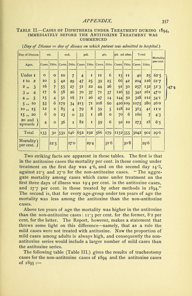 Table II.—Cases of Diphtheria under Treatment during 1894, IMMEDIATELY BEFORE THE ANTITOXINE TREATMENT WAS COMMENCED {Day of Disease = day of disease on which patient ivas admitted to hospital.) Day of Disease. ISt. 2nd. 3rd. 4th. 5th nd after. Total Mortality Ages. Cases. Dths. Cases. Dths. Cases. Dths. Cases. Dths. Cases. Dths. Cases. Dths. per cent. Under i 0 0 10 7 4 I II 6 15 II 40 25 62-5 I to 2 10 5 42 29 47 25 39 25 66 42 204 126 617 2 ,, ^ 16 7 55 27 51 22 44 26 91 50 257 132 ^ i'^ 3 » 4 17 D 50 20 70 37 71 37 120 55 342 lOI 47-0 4„ 5 15 4 51 18 71 26 47 14 144 50 328 112 34-1 5 10 53 6 179 34 215 71 208 60 420 109 1075 280 26-0 10 15 12 2 85 4 79 8 59 5 128 22 363 41 II-2 15 20 6 0 23 0 33 28 0 70 6 160 7 4-3 20 and \ upwards / 4 0 36 82 I 59 6 92 10 273 18 6-5 Total 133 30 539 146 652 192 566 179 II52 355 3042 902 29-6 Mortality \ percent. ] 22*5 27-0 29-4 31-6 30-8 29-6 Two striking facts are apparent in these tables. The first is that in the antitoxine cases the mortality per cent, in those coming under treatment on the first day was 4*6, and on the second day 14*^, against 22*5 and 27*0 for the non-antitoxine cases. ''The aggre- gate mortality among cases which came under treatment on the first three days of illness was 19-4 per cent, in the antitoxine cases, and 277 per cent, in those treated by other methods in 1894. The second is, that for every age-group under ten years of age the mortality was less among the antitoxine than the non-antitoxine cases. Above ten years of age the mortality was higher in the antitoxine than the non-antitoxine cases : 11'3 per cent, for the former, 8'2 per cent, for the latter. The Report, however, makes a statement that throws some light on this difference—namely, that as a rule the mild cases were not treated with antitoxine. Now the proportion of mild cases among adults is always high, and consequently the non- antitoxine series would include a larger number of mild cases than the antitoxine series. The following table (Table III.) gives the results of tracheotomy cases for the non-antitoxine cases of 1894 and the antitoxine cases of 1895 :—