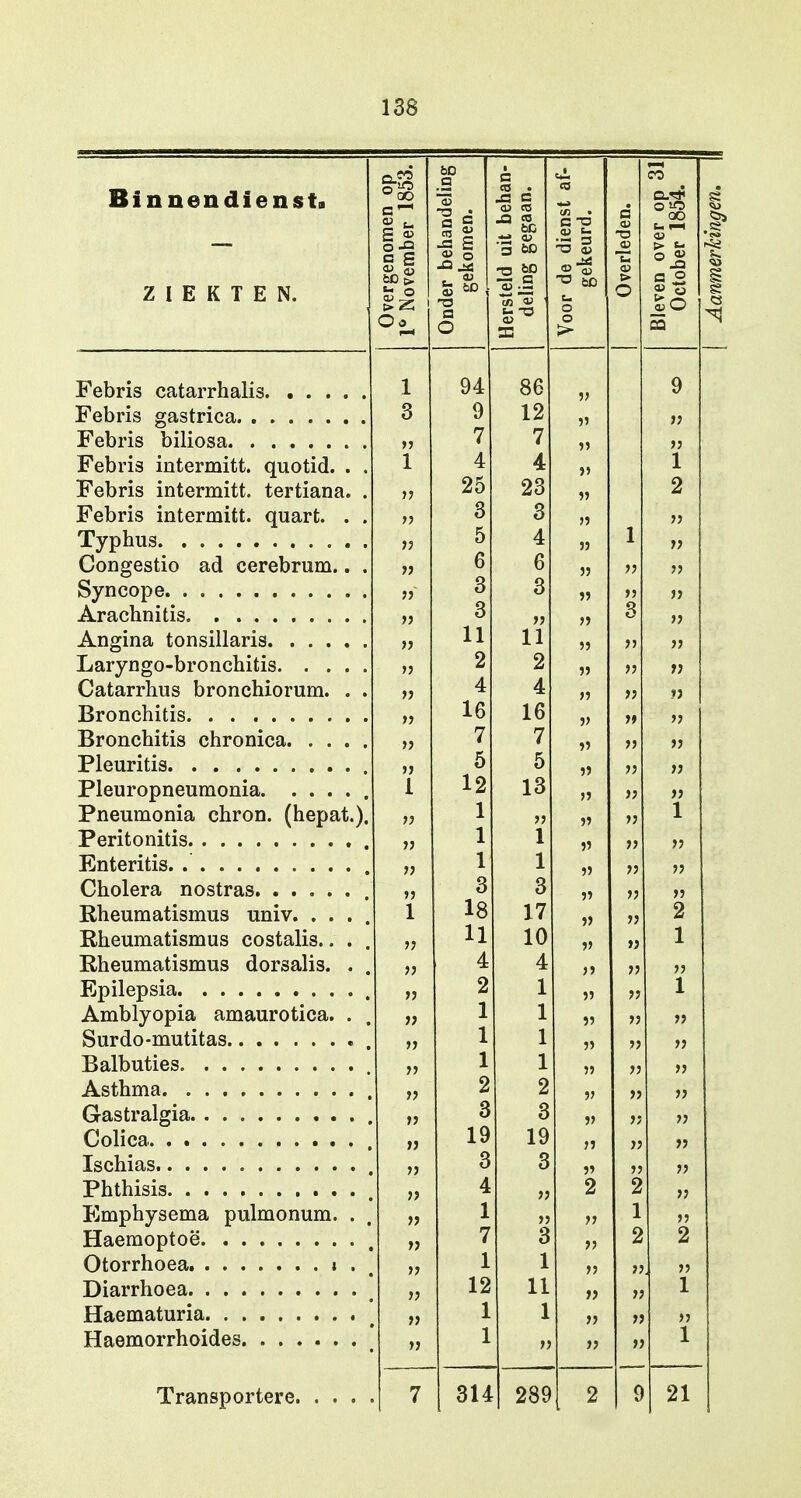 ¥1 innantlianct ZIEKTEN. Overgenomen op 1° November 1853. , _ Onder behandeling gekomen. Hersteld uit behan- 1 deling gegaan. j Voor de dienst af- gekeurd. | Overleden. 1 Bleven over op 31II October 1854. II 1 94 86 jj 9 3 9 12 jj jj JJ 7 7 jj jj Febris intermitt. quotid. . . 1 4 4 >j 1 Febris intermitt. tertiana. . JJ 25 23 jj 2 Febris intermitt. quart. . . JJ 3 3 JJ 1 jj JJ 5 4 jj jj Congestio ad cerebrum.. . JJ 6 6 jj jj jj JJ 3 3 jj jj jj JJ 3 jj jj 3 jj JJ 11 11 jj >j jj JJ 2 2 jj jj t) Catarrhus bronchiomm. . . JJ 4 4 jj >; *j JJ 16 16 jj ri jj JJ 7 7 jj jj jj JJ 5 5 jj V jj 1 12 13 jj jj jj Pneumonia chron. (hepat.). jj 1 jj jj ?? 1 jj 1 1 jj n jj jj 1 1 jj jj jj >j 3 3 jj jj jj i 18 17 jj jj 2 Rheumatismus costalis.. . . jj H 10 jj »? 1 Rheumatismus dorsalis. . . jj 4 4 jj jj jj jj 2 1 jj jj 1 Amblyopia amaurotica. . . jj 1 1 jj jj jj 1 1 jj '5 jj jj i X i ï jj JJ jj jj 2 2 jj ?? jj jj 3 3 jj JJ jj JJ 19 19 jj JJ jj jj 3 3 jj JJ jj jj 4 jj 2 2 jj Kmphysema pulmonum. . jj 1 jj jj 1 jj jj 7 3 jj 2 2 jj 1 1 jj ?j jj jj 12 11 jj jj 1 jj 1 1 jj J! jj jj 1 jj jj 1 7 314 289 2 9 21