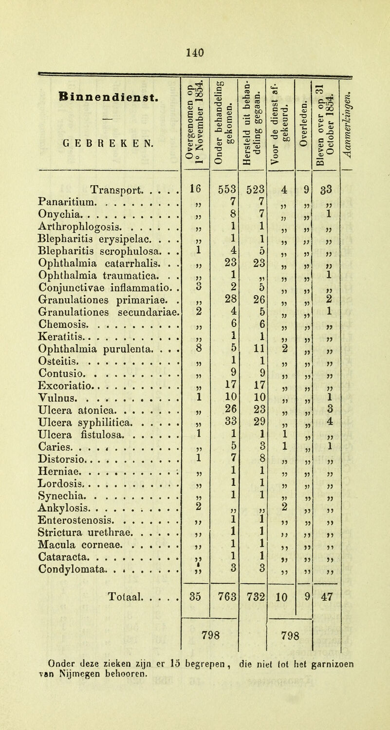 fSinnanrlipnet nen op er 1854. indeling en. behan- gaan. iw «5 C TT c CU ' op 31 II 1854. ;enor .c £ • o — CU a co O ÖC e dit CU ? t- £ & GEBREKEN. Overg 0 Nov CU CD T3 s-M 35 0> CU Ca O O O leven Octo O sq ca 16 553 523 4 9 33 »j 7 7 )5 55 55 55 8 7 55 55 1 55 1 1 55 55 55 Blepharitis erysipelac. . . . 55 1 1 5) Jï 5? Blepharitis scrophulosa. . . 1 4 5 55 55 55 Ophthalmia catarrhalis. . . 55 23 23 55 55 »5 Ophthalmia traumatica. . . 55 1 55 3? 1 Conjunctivae inflammatio. . O O 2 5 55 55 55 Granulationes primariae. . 55 28 26 55 55 2 Granulationes secundariae. 2 4 5 55 55 1 n 6 6 55 55 »>  1 1 5) 55 55 Ophthalmia purulenta. . . . 8 5 11 2 J> 55 » 1 1 55 55 55 55 9 9 55 55 55 5) 17 17 55 5? 55 1 10 10 5> 55 1 55 26 23 55 V 3 33 29 55 » 4 ï 1 1 1 J5 55 55 5 3 1 55 1 1 7 8 55 ?? 55 55 1 1 55 55 55 55 1 1 55 55 55 55 1 1 5> 55 7) j 2 ?5 55 2 5 5 55 1 1 55 55 55 »> 1 1 55 55 55 »> 1 1 55 55 55 V 1 1 J5 >) 55 J) 3 3 55 55 55 Totaal 35 763 732 10 9 47 798 798 Onder deze zieken zijn er 15 begrepen, die niet (ot het garnizoen Tan Nijmegen behooren.