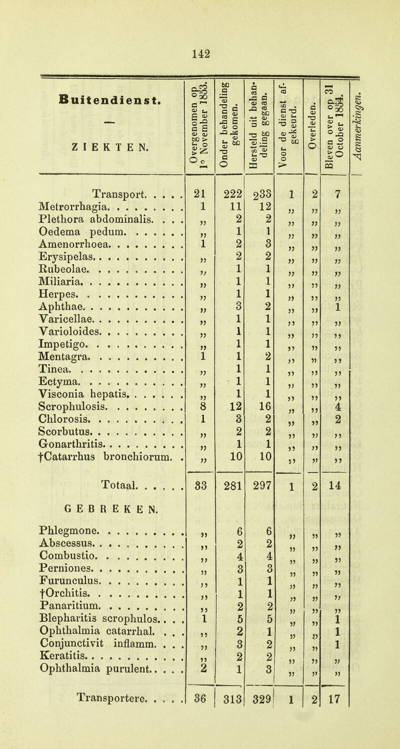 Buitendienst. ZIEKTEN. 18 £ I o> O -Q C O -O =3 g Transport. . . Metrorrhagïa Plethora abdominalis. . Oedema pedum Amenorrhoea Erysipelas Rubeolae Miliaria Herpes Aphthae Varicellae Varioloides Impetigo Mentagra Tinea Ectynia Visconia hepatis Scrophulosis Chlorosis Scorbutus Gonarthritis fCatarrhus bronchiorum Totaal. . . . GEBREKEN. Phlegmone Abscessus Combustio Perniones Furunculus fOrchitis Panaritium Blepharitis scrophulos.. Ophthalmia catarrhal. . Conjunctivit inflamm. . Keratitis Ophthalmia purulent.. . Transportere. . . 21 1 33 36 222 11 2 1 2 2 1 1 1 3 1 1 1 1 1 1 1 12 3 2 1 10 281 233 12 2 1 3 2 1 1 1 2 1 1 1 2 1 1 1 16 2 2 1 10 297 313 329