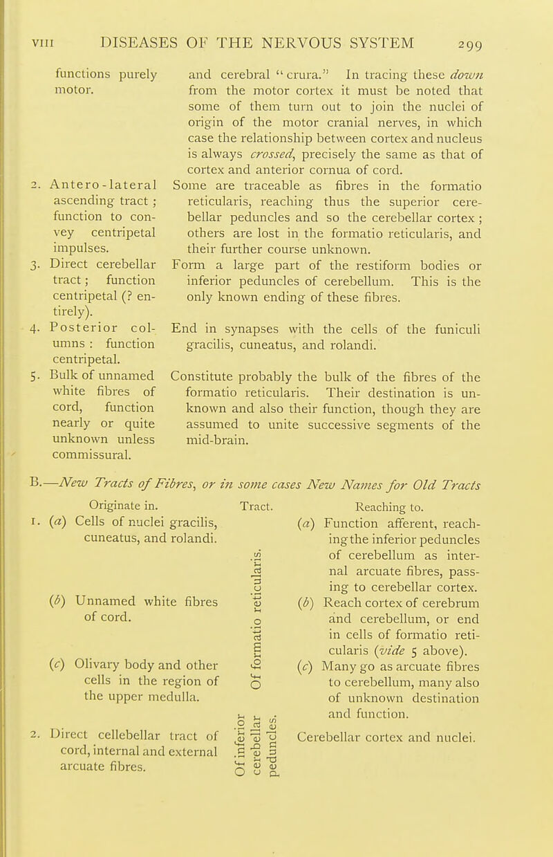 functions purely motor. Antero - lateral ascending tract ; function to con- vey centripetal impulses. Direct cerebellar tract; function centripetal (? en- tirely). Posterior col- umns : function centripetal. Bulk of unnamed white fibres of cord, function nearly or quite unknown unless commissural. and cerebral crura. In tracing these down from the motor cortex it must be noted that some of them turn out to join the nuclei of origin of the motor cranial nerves, in which case the relationship between cortex and nucleus is always crossed, precisely the same as that of cortex and anterior cornua of cord. Some are traceable as fibres in the formatio reticularis, reaching thus the superior cere- bellar peduncles and so the cerebellar cortex ; others are lost in the formatio reticularis, and their further course unknown. Form a large part of the restiform bodies or inferior peduncles of cerebellum. This is the only known ending of these fibres. End in synapses with the cells of the funiculi gracilis, cuneatus, and rolandi. Constitute probably the bulk of the fibres of the formatio reticularis. Their destination is un- known and also their function, though they are assumed to unite successive segments of the mid-brain. B-—New Tracts of Fibres, or in some cases New Names for Old Tracts Originate in. Tract. 1. (a) Cells of nuclei gracilis, cuneatus, and rolandi. (a) (b) Unnamed white fibres of cord. (c) Olivary body and other cells in the region of the upper medulla. 2. Direct cellebellar tract of cord, internal and external arcuate fibres. 3 u o 2 — Jj <d O 0 T3 CD cu ' a- Reaching to. Function afferent, reach- ing the inferior peduncles of cerebellum as inter- nal arcuate fibres, pass- ing to cerebellar cortex. (b) Reach cortex of cerebrum and cerebellum, or end in cells of formatio reti- cularis (vide 5 above). (c) Many go as arcuate fibres to cerebellum, many also of unknown destination and function. Cerebellar cortex and nuclei.