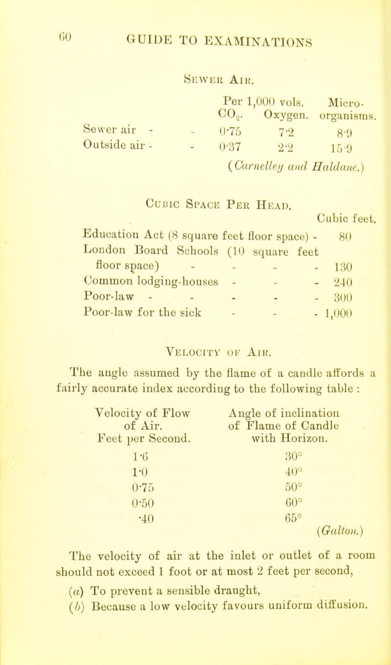 Sewku Aih. Per 1,000 vols. Mici-o- COh. Oxygen, organisms. Sewer air - - ()-75 7-2 f^^f) Outside air- - u-37 2-2 l.'r'J (Cuniellei/ and Haldane.) Cubic Space Per Head, Cubic feet. Education Act (8 square feet floor space) - 80 London Board Schools (10 square feet floor space) - . . . 130 Common lodging-houses - - - 240 Poor-law - - - . . 300 Poor-law for the sick - - - 1,000 Velocity oe Aih. The angle assumed by the flame of a candle att:'ords a fairly accurate index according to the following table : Velocity of Flow of Air. Feet per Second. 1-6 1-0 0-75 0-50 •40 Angle of inclination of Flame of Candle with Horizon. 30° 40° 50° 60° 65° {Galton.) The velocity of air at the inlet or outlet of a room should not exceed 1 foot or at most 2 feet per second, (a) To prevent a sensible draught, {h) Because a low velocity favours uniform diflEusion.