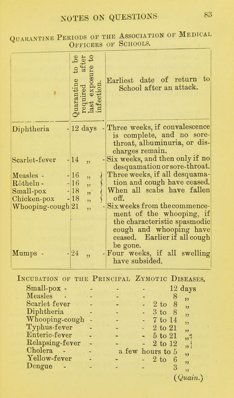 QUAKANTlNIi PEKIODS OF THE ASSOCIATION OF MEDICAL Officers of Schools. Pi s o t-l OQ o OQ d a o • rH o <D «« C3 Diphtheria Scaiiet-fever Measles - Rotheln - Small-pox Chicken-pox Whooping-cough Mumps 12 days - 14 16 16 18 18 21 24 Earliest date of return to School after an attack. Three weeks, if convalescence is complete, and no sore- throat, albuminuria, or dis- charges remain. Six weeks, and then only if no desquamation or sore-throat. Three weeks, if all desquama- tion and cough have ceased. When all scabs have fallen ofe. Six weeks from the commence- ment of the whooping, if the characteristic spasmodic cough and whooping have ceased. Earlier if all cough be gone. Four weeks, if all swelling have subsided. Incubation of the Principal Zymotic Diseases. Small-pox - - . . 12 days Measles - - - - 8 „ Scarlet fever - - - 2 to 8 „ Diphtheria - - • 3 to 8 „ Whooping-cough - - - 7 to 14 „ Typhus-fever - - • 2 to 21 „ Enteric-fever - - - 5 to 21 „i Relapsing-fever - - - 2 to 12 „ j Cholera - - a few hours to 5 „ Yellow-fever - - - 2 to 6 „ Dengue - - . . 3 ( Quain.)