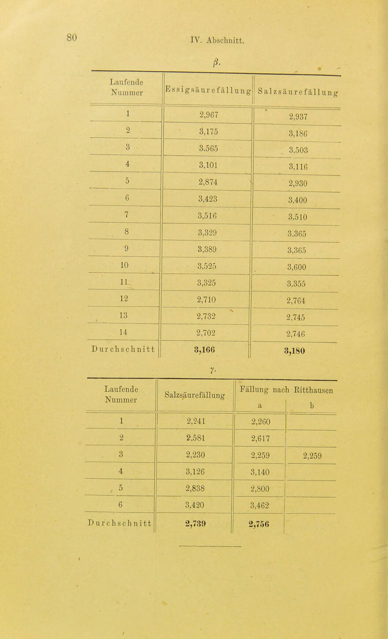 Laufende Nuninier Essigsilurefällung Salz Säurefällung 1 2,967 2,937 2 3,175 3,186 3 3.565 3,503 4 3,101 3,116 5 2,874 2,930 6 3,423 3,400 7 3,516 3,510 8 3,329 3.365 9 3,389 3,365 10 3,525 3,600 11 3,325 3,355 12 2,710 2,764 13 2,732 2,745 14 2,702 2,746 Dur clischnitt 3,166 7- 3,180 Laufende Nummer Salzsäurefällung Fällung nach Ritthausen a b 1 2,241 2,260 2 2,581 2,617 3 2,230 2,259 2,259 4 3,126 3,140 5 2,838 2,800 6 3,420 3,462 Durchschnitt 2,739 2,756 1