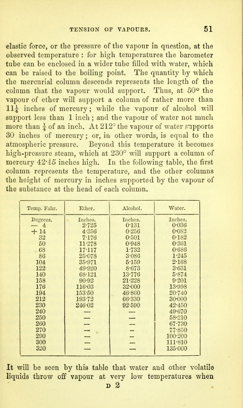 elastic force, or the pressure of the vapour in question, at the observed temperature : for high temperatures the barometer tube can be enclosed in a wider tube filled with water, which can be raised to the boiling point. The quantity by which the mercurial column descends represents the length of the column that the vapour would support. Thus, at 50° the vapour of ether will support a column of rather more than 11^ inches of mercury; while the vapour of alcohol will support less than 1 inch; and the vapour of water not much more than ^ of an inch. At 212° the vapour of water ?'.ipports 30 inches of mercury; or, in other words, is equal to the atmospheric pressure. Beyond this temperature it becomes high-pressure steam, which at 230° will support a column of mercury 42*45 inches high. In the following table, the first column represents the temperature, and the other columns the height of mercury in inclies supported by the vapour of the substance at the head of each column. Temp. Fiilir. Ether. Alcoliol. Water. Degrees. Inches. Inches. Inches. — 4 2-725 0-131 0-036 + 14 4-356 0-256 O-0S2 32 7-176 0-501 0-182 50 11-278 0-948 0-361 68 17-117 1-732 0-686 86 25-078 3-086 1-245 104 35-971 5-159 2-168 122 49-920 8-673 3-631 140 68-121 13-776 5-874 158 90-92 21-228 9-201 176 116-03 32-000 13-998 194 153-50 46-8G0 20-740 212 193-72 66-330 30-000 230 246-02 92590 42-450 240 49-670 250 58-210 260 67-730 270 77-850 290 100-200 300 111-810 320 135-000 It will be seen by this table that water and other volatile liquids throw off vapour at verv low temperatures when D 2