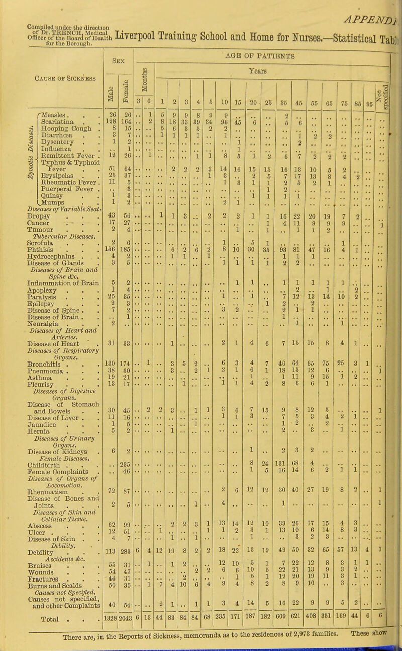 APPEND 1 Compiled under the dlroctiou offlc?/oa^fSofflthL^^ Training School and Home for Nurses.—Statistical Tah for tlin Rnrniitfli. vwA XCIU, Cause of Sickness I 2 f'Mensles. . Scarlatina Hooping Cough. . DiarrhcBa . . Dysentery . Influenza Eemittent Fever . Typhus & Typhoid Fever Erysipelas . Rheumatic Fever. Puerperal Fever . Quinsy i^Mumps Diseases of Variable Seat- Dropsy Cancer , ■ . Tumour Tubercular Diseases, Scrofula Phthisis Hydrocephalus . Disease of Q-lands Diseases of Drain and Spine <&c. Inflammation of Brain Apoplexy Paralysis Epilepsy Disease of Spine. Disease of Brain . Neuralgia . Diseases of Heart and Arteries. Disease of Heart . Diseases of Respiratory Organs. Bronchitis . Pneumonia . Asthma Pleurisy . . . Diseases of Digestive Organs. Disease of Stomach and Bowels Disease of Liver . Jaundice Hernia Diseases of Urinary Organs. Disease of Kidneys Female Diseases, Childbirth . Female Complaints Diseases of Organs of Locomotion. Rheumatism Disease of Bones and Joints Diseases of Skin and Cellular Tissue. Abscess Ulcer . . . . Disease of Skin ■ Debility, Debility Accidents ike. Bruises ' '. Wounds Practures . Bums and Scalds Causes not Specified, Causes not specified, and other Complaints Total . Siix Male Female 26 26 128 164 o 0 15 3 7 1 2 1 12 26 51 64 25 37 11 6 3 1 3 1 2 43 66 17 27 2 4 2 6 156 185 4 2 3 5 5 2 1 4 25 35 2 3 7 2 1 2 31 33 130 174 38 30 19 21 13 17 30 45 11 16 1 5 5 2 6 2 235 46 72 87 2 5 62 99 12 51 4 7 113 283 55 31 54 47 44 31 50 35 40 1328: 54 2043 AGE OP PATIENTS I 3 6 1 2 13 Years 12 84 10 20. 235 4 171 14 187 2B 33 46 66 CS 15 12 5 182 131 16 16 609 15 40 22 621 76 86 15 27 9 408 16 19 361 95 5 109 There are, in the Reports of Sickness, memoranda as to the residences of 2,973 families. These show