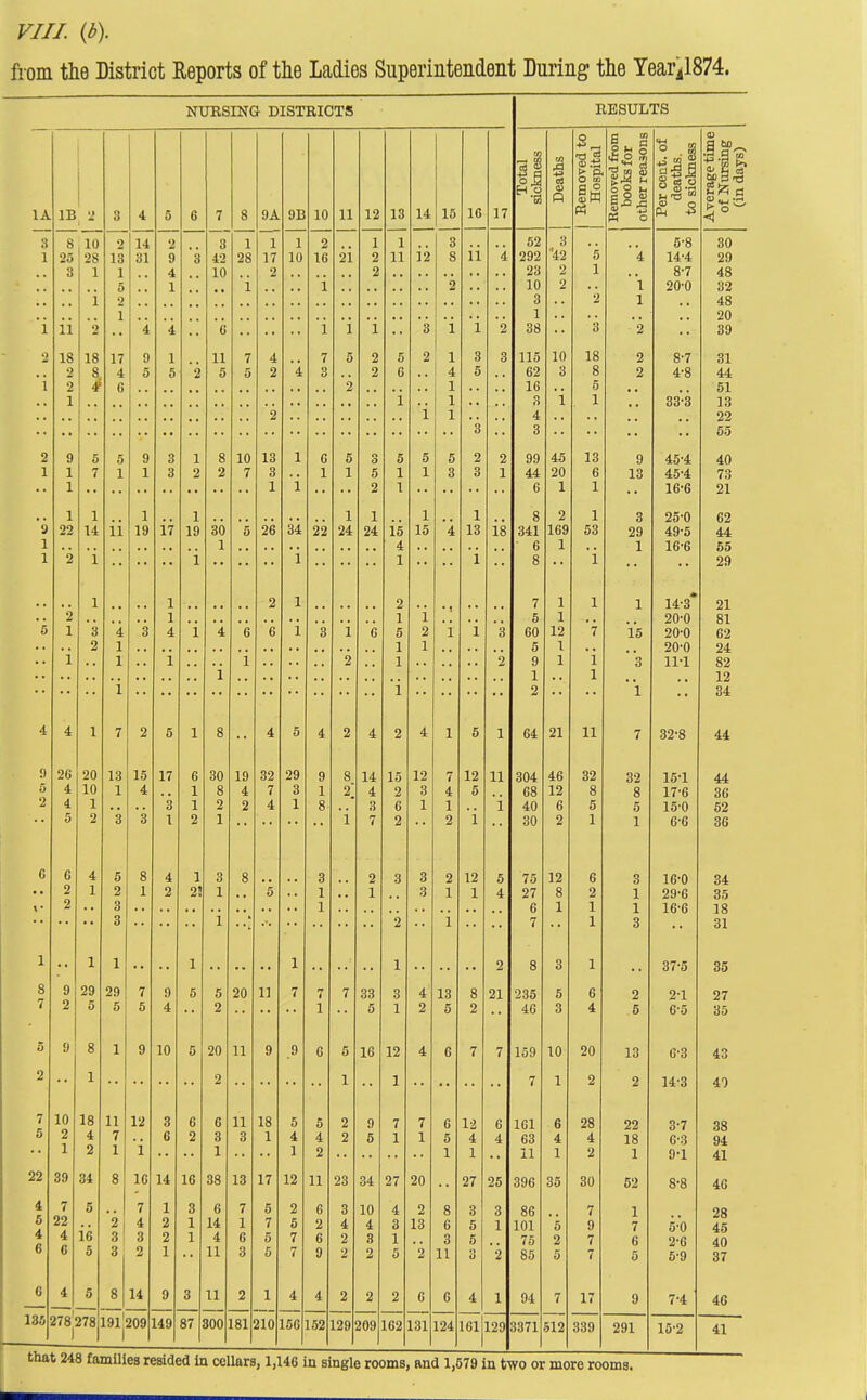 VIII. {b). from tlie District Reports of tlie Ladies Superintendent During the Yearil874. NURSINa DISTRICTS lA IB '2. 8 ,10 22 6 4 6 11 17 136 278,278 191'209 149 17 10 9A 26 16 38 11 20 11 11 9B 10 22 11 21 3 1 2 300 181 210 15C 152 129 209 162 12 13 16 14 15 12 10 11 17 6 131 18 124 161 RESULTS that 248 families resided in cellars, 1,146 in single rooms, and 1,579 in two or more rooms. Total 1 sickness Deaths 1 Removed to Hospital Removed from books for other reasons Per cent, of deaths, to sickness Average time of Nursing (in days) 52 _ 3 42 5-8 30 292 5 4 14-4 29 23 2 1 8-7 48 10 2 l 20-0 32 3 2 1 48 1 20 38 3 2 • • 39 115 10 18 2 8-7 31 62 3 8 2 4-8 44 16 5 51 3 1 1 33-3 13 4 22 3 55 99 45 13 9 45-4 40 44 20 6 13 45-4 73 6 1 1 16-6 21 8 2 1 3 25-0 62 341 169 S3 29 49-5 44 6 1 1 16-6 55 8 1 29 7 1 1 1 14-3* 21 5 1 20-0 81 60 12 l 15 20-0 62 5 1 20-0 24 9 1 1 3 11-1 82 1 1 12 2 ' * 1 • • 34 64 21 11 7 32-8 44 304 46 32 32 15-1 44 68 12 8 8 17-6 36 40 6 5 5 15-0 52 30 2 1 1 6-6 36 75 12 6 3 16-0 34 27 8 2 1 29-6 35 6 1 1 1 16-6 18 7 1 3 31 8 3 1 37'5 35 235 5 6 2 2-1 27 46 3 4 5 6-5 35 159 10 20 13 6-3 43 7 1 2 2 14-3 40 161 6 28 22 3'7 oo 63 4 4 18 6-3 94 11 1 2 1 9-1 41 396 35 30 52 8-8 46 86 7 1 28 101 5 9 7 5-0 45 75 2 7 6 2-6 40 85 5 7 5 6-9 37 94 7 17 9 7-4 4G 3371 512 339 291 15'2 41