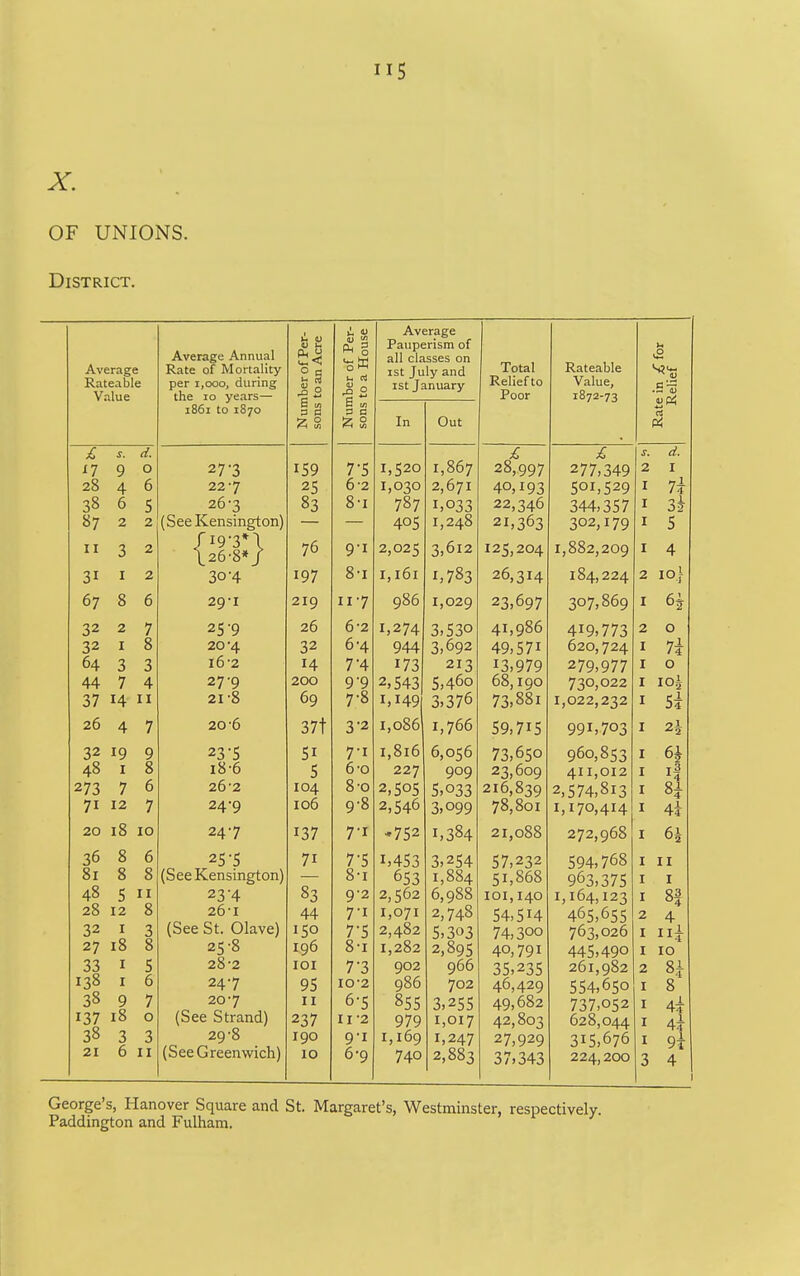 X. OF UNIONS. District. Average Rateable Value £ J. n 9 0 28 4 6 38 6 5 87 2 2 11 3 2 31 I 2 07 c 0 32 2 7 32 I 8 64 3 3 44 7 4 37 14 II 26 4 7 32 19 9 48 I 8 273 7 6 71 12 7 20 18 10 36 8 6 81 8 8 48 5 II 28 12 8 32 I 3 27 18 8 33 I 5 138 I 6 38 9 7 137 18 0 38 3 3 21 6 II Average Annual Rate of Mortality per 1,000, during the 10 years— 1861 to 1870 27-3 227 26- 3 (See Kensington) /i9'3n \26-8*/ 30-4 29-1 25'9 20- 4 i6-2 27- 9 21- 8 20-6 23- 5 i8-6 26-2 24- 9 247 25- 5 (See Kensington) 23-4 26- 1 (See St. Olave) 25-8 28- 2 247 207 (See Strand) 29- 8 (See Greenwich) U tu u u o a S ° 159 25 83 76 197 219 26 32 14 200 69 37t SI 5 104 106 137 71 83 44 150 196 lOI 95 II 237 190 10 U in 7- 5 6-2 8- 1 9-1 8- 1 117 6-2 6- 4 7- 4 9- 9 7-8 3-2 7- 1 6- 0 8- 0 9- 8 7- 1 7- 5 8- 1 9- 2 7- 1 7'S 8- 1 7-3 10- 2 6-5 11- 2 91 6-9 Average Pauperism of all classes on ist July and ist January In Out 1,520 1,030 787 405 2,025 1,161 986 1,274 944 173 2,543 1,149 1,086 1,816 227 2,505 2,546 -752 1,453 653 2,562 1,071 2,482 1,282 902 986 855 979 1,169 740 1,867 2,671 1,033 1,248 3,612 1,783 1,029 3,530 3,692 213 5,460 3,376 1,766 6,056 909 5,033 3,099 1,384 3,254 1,884 6,988 2,748 5,303 2,895 966 702 3,255 1,017 1,247 2,883 Total Relief to Poor Rateable Value, 1872-73 £ 28,997 40,193 22,346 21,363 125,204 26,314 23,697 41,986 49,571 13,979 68,190 73,881 59,715 73,650 23,609 216,839 78,801 21,088 57,232 51,868 loi,140 54,514 74,300 40,791 35,235 46,429 49,682 42,803 27,929 37,343 ^ I 277,349 501,529 344,357 302,179 1,882,209 184,224 307,869 419,773 620,724 279,977 730,022 1,022,232 991,703 960,853 411,012 2,574,813 1,170,414 272,968 594,768 963,375 1,164,123 465,655 763,026 445,490 261,982 554,650 737,052 628,044 315,676 224,200 George's, Hanover Square and St. Margaret's, Westminster, respectively. Paddington and Fulham.
