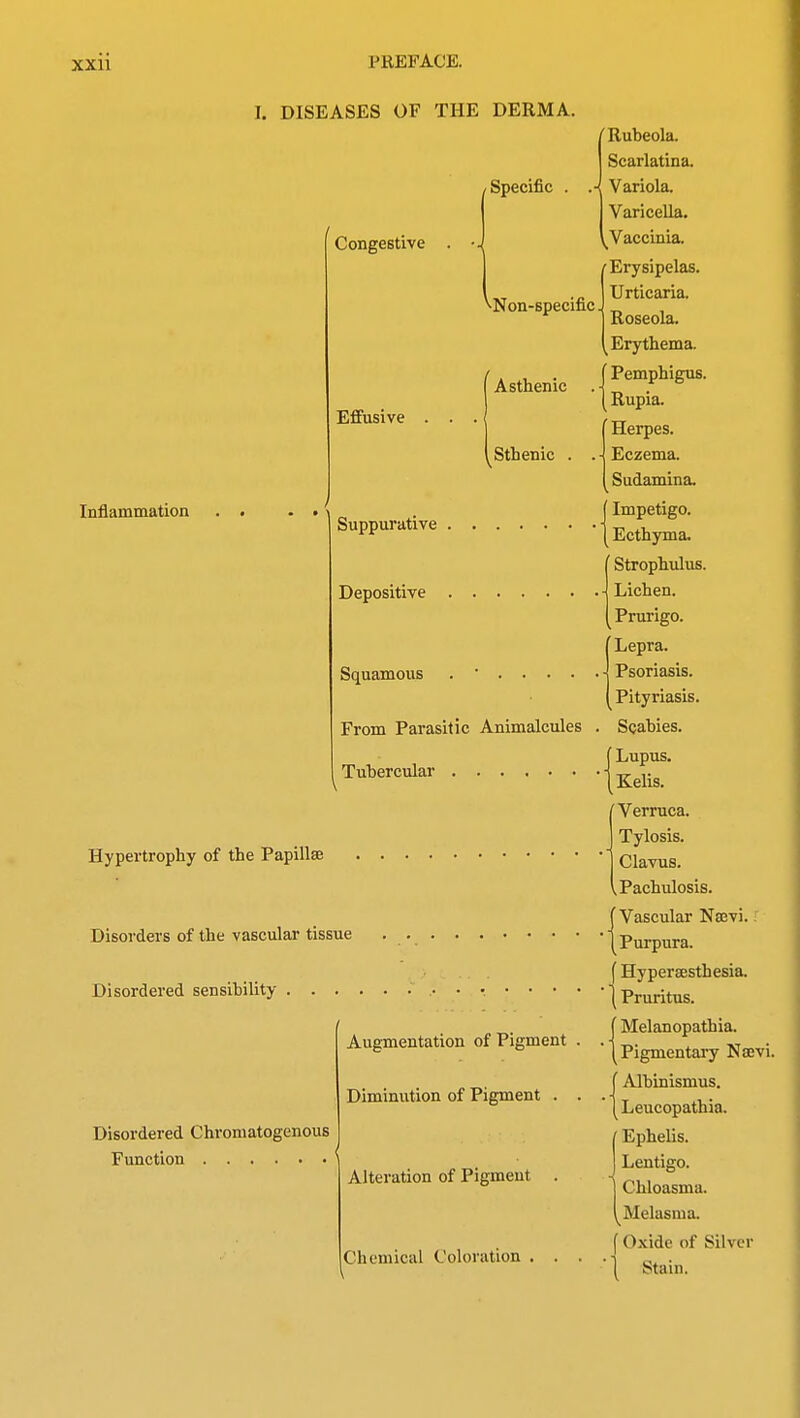 I. DISEASES OF THE DERMA. /Specific . Inflammation Congestive Effusive . Suppurative Depositive Squamous From Parasitic Animalcules Tubercular Hypertrophy of the Papillae Disorders of the vascular tissue Disordered sensibility . . . Disordered Chromatogenous Function Alteration of Pigment Chemical Coloration ^Non-specific. j Asthenic Sthenic . Augmentation of Pigment Diminution of Pigment . ( Rubeola. Scarlatina. Variola. Varicella. Vaccinia. 'Erysipelas. Urticaria. Roseola. Erythema. Pemphigus. Rupia. Herpes. Eczema. Sudamina. Impetigo. Ecthyma. Strophulus. Lichen. Prurigo. Lepra. Psoriasis. Pityriasis. Scabies. Lupus. Kelis. 'Verruca. Tylosis. Clavus. .Pachulosis. [Vascular Nsevi. | Purpura. (Hyperaesthesia. | Pruritus. Melanopathia. Pigmentary Nsevi. Albinismus. Leucopathia. Ephelis. Lentigo. Chloasma. Melasma, f Oxide of Silver | Stain.