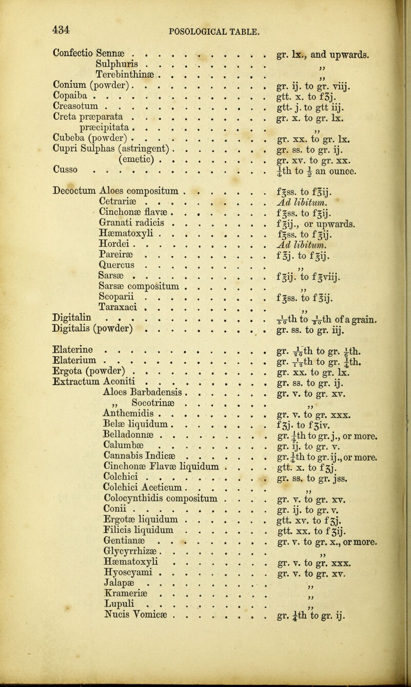 Confectio Sennae . . . Sulphuris . . Terebinthinae . Conium (powder). . . Copaiba Creasotum Creta praeparata . . . prsecipitata. . . Culbeba (powder) . . . Cupri Sulphas (astringent) (emetic) . Cusso gr. lx., and upwards. }> )> gr. ij. to gr.viij. gtt. x. to f3j. gtt. j.to gtt iij. gr. x. to gr. lx. gr. xx. to gr. lx. gr. ss. to gr. ij. gr. xv. to gr. xx. jth to J an ounce. fgss. to f§ij. Ad libitum. fgss. to fgij. f §ij., or upwards, fgss. to fgij. Ad libitum. m- to fgij. fgij. to fgviij. >} fgss. to f ^ij. ~oth. to -j-Vtli of a grain, gr. ss. to gr. iij. gr. ^L'th to gr. i-th. gr. TVth to gr. Jth. gr. xx. to gr, lx. gr. ss. to gr. ij. gr. v. to gr. xv. gr. v. to gr. xxx. f 3j- to f 3iv. gr. ^th to gr. j., or more. gr. ij. to gr. v. gr. ith to gr. ijor more. gtt. x. to f Sj. gr. ss. to gr. jss. gr. v. to gr. xv. gr. ij. to gr. v. gtt. xv. to f 3j. gtt. xx. to f 3ij. gr. v. to gr. x., or more. )} gr. v. to gr. xxx. gr. v. to gr. xv. Decoctum Aloes compositum Cetrariae . . Cinchonae flavae Granati radicis Haematoxyli . Hordei . . . Pareirae . . Quercus . . Sarsae . . . Sarsae compositum Scoparii . . Taraxaci . . Digitalin Digitalis (powder) . . Elaterine Elaterium Ergota (powder) . . . Extractum Aconiti . , Aloes Barbadensis „ Socotrinae Antbemidis . . Belae liquidum . Belladonnas . . Calumbae . . Cannabis Indicae Cinchonae Elavae liquidum Colchici . . . Colchici Aceticum Colocynthidis compositum Conii .... Ergotae liquidum Eilicis liquidum Gentianae . . Glycyrrhizae. Haematoxyli Hyoscyami . Krameriae . Lupuli . . Nucis Yomicae >> >r gr. Jth togr. ij.
