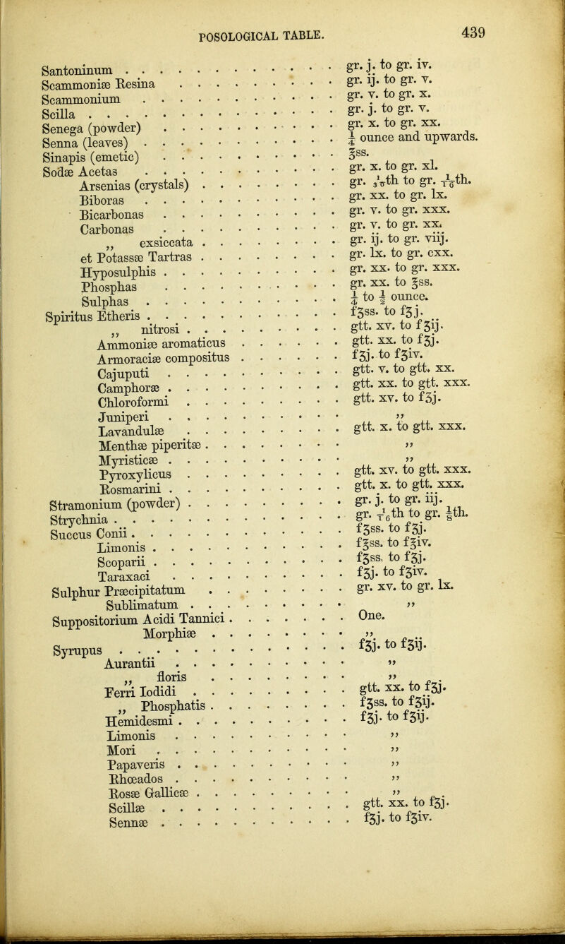 Santoninum gr. j. to gr. iv. Scammomje Kesina gr. ij. to gr. v. Scammonium ...... gr. y. to gr. x. Scilla gr.j.togr.v. Senega (powder) gr. x. to gr xx. Senna (leaves) ± ounce and upwards. Sinapis (emetic) . . • §ss< , SodalAcetas gr. x to gr. xl. Arsenias (crystals) gr. .Vth to gr ^th. Biboras gr. xx. to gr. lx. Bicarbonas gr. v. to gr. xxx. Carbonas gr. v. to gr. xx* exsiccata gr. rj. to gr. vnj. et Potassse Tartras ........ gr. lx. to gr. cxx. Hyposulphis gr. xx. to gr. xxx. Phosphas grxx.togss. Sulphas - | to j ounce. Spiritus Etheris f§fIUt0?iV- F „ nitrosi gtt. xv. to f 313. Ammonise aromaticus gtt. xx. to f 3j. Armoracise compositus f5j-to }51Y- Cajuputi gtt. v. to gtt. xx. Camphor* gtt- xx- to ftt xxx. Chloroformi gtt. xv. to f3j. Juniperi » Lavandulae gtt. x. to gtt. xxx. Menthse piperita} » Myristicae  * Pyroxylicus gtt. xv. to gtt. xxx. Rosmarini gtt x to gtt. xxx. Stramonium (powder) gr. J; tog£ ^- Strychnia Tfl«i to gr. 8tn. SuccusConii Jf*w& Limonis ^ss- *° £™ Scoparii fSss- to f3j. Tarlxaci fgj. to fgiv. Sulphur Prgecipitatum gr. xv. to gr. lx. Sublimatum » Suppositorium Acidi Tannici. ...... One. Morphise  ■ .. Syrupus . . f». to fSj. Aurantii  „ floris if , „ . Ferrilodidi gtt. xx. to ffcj. „ Phosphatis f3B8.tof5ij. Hemidesmi f3j- to f»J. Limonis . . -  Mori ,  Papaveris » Rhceados » Rosas Gallicae - » Scilhe gtt xx. to ft). Sennas f&J. to $iv.