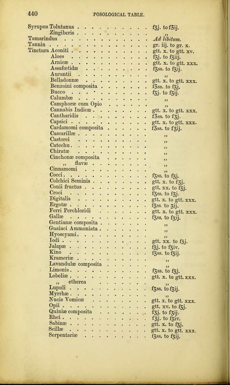 Syrupus Tolutanus . . . Zingiberis . . . Tamarindus Tannin Tinctura Aconiti . ... Aloes . . . . Arnicae .... Assafcetidae . . Aurantii . . . Belladonnae . . Benzoini composita Bucco . . . • Calumbae . . . Camphorae cum Opio Cannabis Indicae . Cantharidis . . Capsici .... Cardamomi composit Cascarillae . . . Castorei . . . Catechu. . . . Chiratae . . . Cinchona composita „ flavae . Cinnamomi . . Cocci Colchici Seminis . Conii fructus . . Croci .... Digitalis . . . Ergotae .... Ferri Perchloridi Galla3 .... Gentianae composita Guaiaci Ammoniata Hyoscyami. . . Iodi Kino .... Kramerise . . . Lavandulae composit Limonis.... Lobelias .... „ etherea Lupuli .... Myrrhas .... Nucis Yomicae Opii Quinias composita Khei Sabinae .... Scillae .... Serpentariae . . f3j- tofSij. >> Ad libitum. gr. iij. to gr. x. gtt. x. to gtt. xv. f5j. to f3iij. gtt. x. to gtt. XXX. f5ss. to f3ij. gtt. x. to gtt. f'3ss. to f3j. f3j. to f3ij. gtt. x. to gtt. XXX. f3ss. to f3j. gtt. x. to gtt. XXX. f3ss. to f3ij. f3ss. to f3j. gtt. x. to f3j. gtt. xx. to f3j. f3ss. to f3j. gtt. x. to gtt. XXX. f3ss. to 3ij. gtt. x. to gtt. XXX. f3ss. to f^ij. gtt. xx. to f3j. f3j. tof3iv. fSss. tof3ij. f3ss. to f3j. gtt. x. to gtt. XXX. f3ss. tof3ij. gtt. x. to gtt. XXX. gtt. xv. to f3j. f3j. to f3ij. f3j. to f3iv. gtt. x. to f3j. gtt. x. to gtt. XXX. f'3ss. to f3ij.