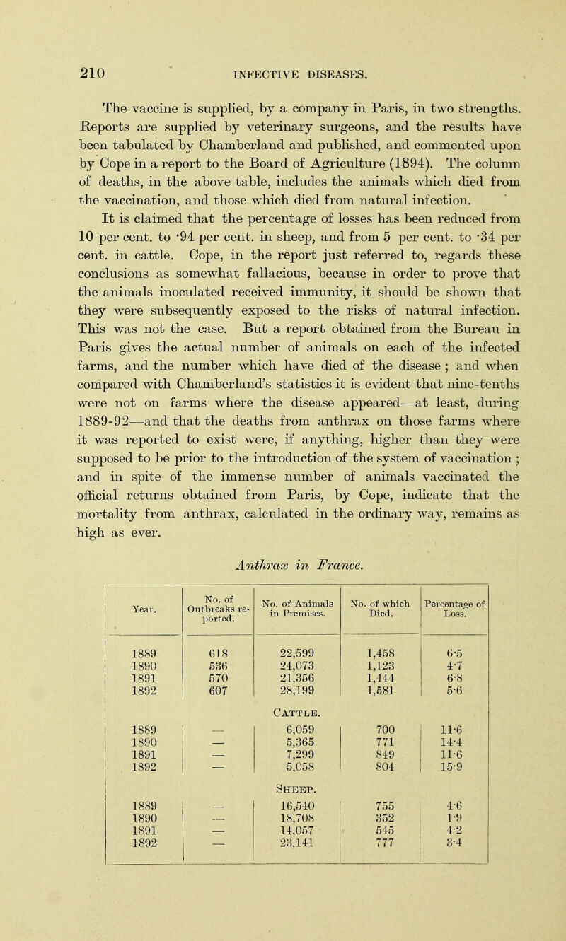 The vaccine is supplied, by a company in Paris, in two strengths. Heports are supplied by veterinary surgeons, and the results have been tabulated by Chamberland and published, and commented upon by Cope in a report to the Board of Agriculture (1894). The column of deaths, in the above table, includes the animals which died from the vaccination, and those which died from natural infection. It is claimed that the percentage of losses has been reduced from 10 per cent, to *94 per cent, in sheep, and from 5 per cent, to 34 per cent, in cattle. Cope, in the report just referred to, regards these conclusions as somewhat fallacious, because in order to prove that the animals inoculated received immunity, it should be shown that they were subsequently exposed to the risks of natural infection. This was not the case. But a report obtained from the Bureau in Paris gives the actual number of animals on each of the infected farms, and the number which have died of the disease ; and when compared with Chamberland's statistics it is evident that nine-tenths were not on farms where the disease appeared—at least, during 1889-92—and that the deaths from anthrax on those farms where it was reported to exist were, if anything, higher than they were supposed to be prior to the introduction of the system of vaccination ; and in spite of the immense number of animals vaccinated the official returns obtained from Paris, by Cope, indicate that the mortality from anthrax, calculated in the ordinary way, remains as high as ever. Anthrax in France. Year. No. of Outbreaks re- ported. No. of Animals in Premises. No. of which Died. Percentage of Loss. 1889 618 22,599 1,458 6-5 1890 536 24,073 1,123 4-7 1891 570 21,356 1,444 6-8 1892 607 28,199 1,581 5-6 Cattle. 1889 6,059 700 11-6 1890 5,365 771 14-4 1891 7,299 849 11-6 1892 5,058 804 .15-9 Sheep. 1889 16,540 755 4-6 1890 18,708 352 1-9 1891 14,057 545 4-2 1892 23,141 777 3-4