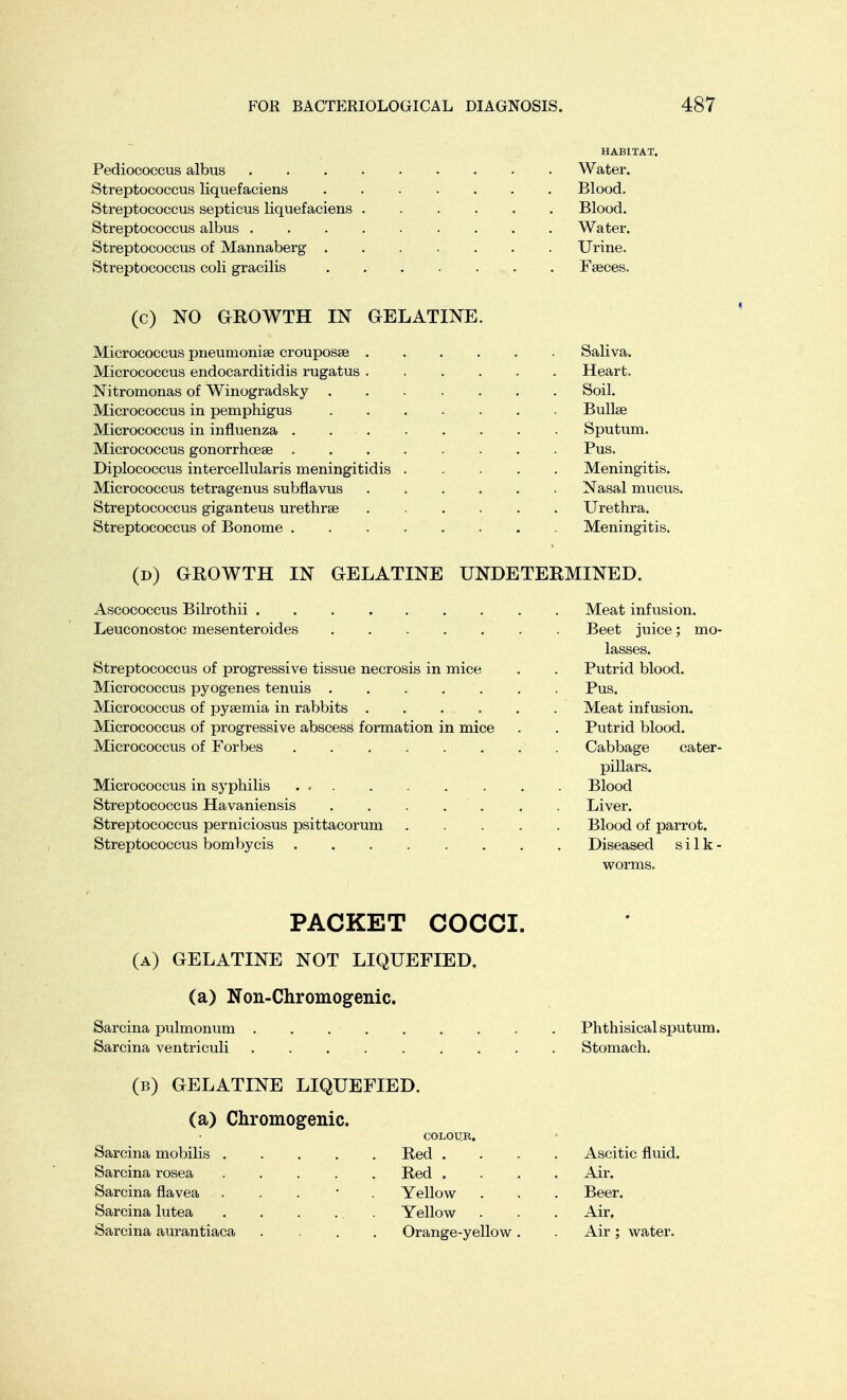 HABITAT. Pediococcus albus . . • Water. Streptococcus liquefaciens . . . . . . . Blood. Streptococcus septicus liquefaciens Blood. Streptococcus albus . . . Water. Streptococcus of Mannaberg ....... Urine. Streptococcus coli gracilis Faeces. (c) NO GROWTH IN GELATINE. Micrococcus pneumoniae crouposae Saliva. Micrococcus endocarditidis rugatus Heart. Nitromonas of Winogradsky Soil. Micrococcus in pemphigus Bullae Micrococcus in influenza . . . . . . . Sputum. Micrococcus gonorrhoeae ........ Pus. Diplococcus intercellularis meningitidis . . . . . Meningitis. Micrococcus tetragenus subflavus Nasal mucus. Streptococcus giganteus urethrae ...... Urethra. Streptococcus of Bonome . . . . . . . Meningitis. (d) GROWTH IN GELATINE UNDETERMINED. Ascococcus Bilrothii Meat infusion. Leuconostoc mesenteroides ....... Beet juice; mo- lasses. Streptococcus of progressive tissue necrosis in mice . . Putrid blood. Micrococcus pyogenes tenuis ....... Pus. Micrococcus of pyaemia in rabbits ...... Meat infusion. Micrococcus of progressive abscess formation in mice . . Putrid blood. Micrococcus of Forbes Cabbage cater- pillars. Micrococcus in syphilis Blood Streptococcus Havaniensis . . . . . . . Liver. Streptococcus perniciosus psittacorum Blood of parrot. Streptococcus bombycis . Diseased silk- worms. PACKET COCCI. (a) gelatine not liquefied. (a) Non-Chromogenic. Sarcina pulmonum . . Phthisical sputum. Sarcina ventriculi . Stomach. (b) gelatine liquefied. (a) Chromogenic. COLOUK. Sarcina mobilis Red . . . Ascitic fluid. Sarcina rosea Red .... Air. Sarcina flavea . Yellow . . . Beer. Sarcina lutea Yellow . . . Air. Sarcina aurantiaca .... Orange-yellow. . Air; water.