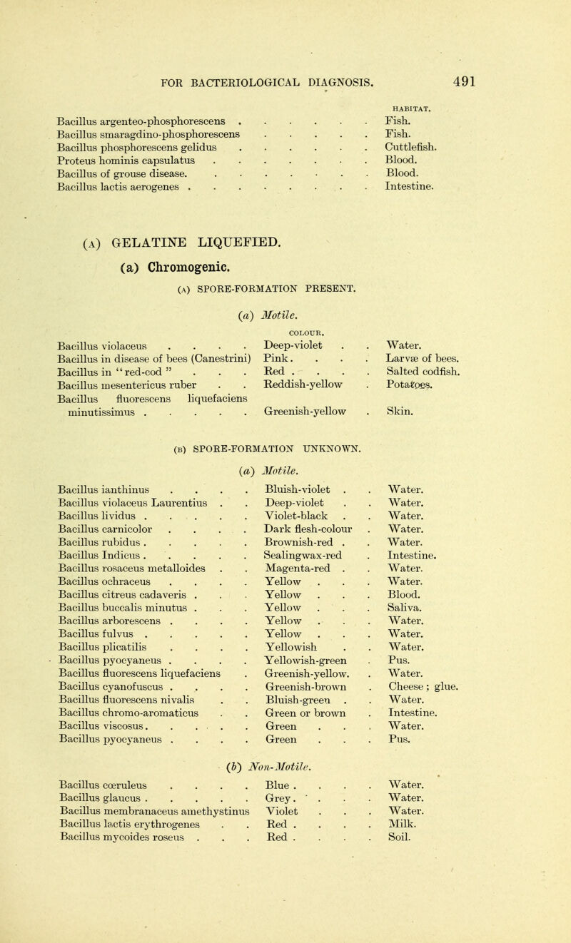 HABITAT. Bacillus argenteo-phosphorescens Fish. Bacillus smaragdino-phosphorescens Fish. Bacillus phosphorescens gelidus Cuttlefish. Proteus hominis capsulatus Blood. Bacillus of grouse disease. Blood. Bacillus lactis aerogenes . Intestine. (a) gelatine liquefied. (a) Chromogenic. (a) SPORE-FORMATION PRESENT. Motile. COLOUR. Bacillus violaceus Deep-violet Water. Bacillus in disease of bees (Canestrini) Pink. Larvae of bees. Bacillus in  red-cod  Red .... Salted codfish. Bacillus mesentericus ruber Reddish-yellow Bacillus fluorescens liquefaciens Greenish-yellow oKin. (b) SPORE-FORMATION UNKNOWN. (a) Motile. Bacillus ianthinus Bluish-violet . Water. Bacillus violaceus Laurentius . Deep-violet Water. Bacillus lividus . ... Violet-black Water. Bacillus carnicolor Dark flesh-colour Water. Bacillus rubidus . Brownish-red . Water. Bacillus Indicus . Sealingwax-red Intestine. Bacillus rosaceus metalloides Magenta-red . Water. Bacillus oehraceus Yellow Water. Bacillus citreus cadaveris . Yellow Blood. Bacillus buccalis minutus . Yellow Saliva. Bacillus arborescens . Yellow Water. Bacillus fulvus . Yellow Water. Bacillus plicatilis Yellowish Water. Bacillus pyocyaneus . Yellowish-green Pus. Bacillus fluorescens liquefaciens Greenish-yellow. Water. Bacillus cyanofuscus . Greenish-brown Cheese; glue. Bacillus fluorescens nivalis Bluish-green Water. Bacillus chromo-aromaticus Green or brown Intestine. Bacillus viscosus. . . ■ Green Water. Bacillus pyocyaneus . Green Pus. (&) Non-Motile. Bacillus cceruleus Blue . Water. Bacillus glaucus . Grey. . Water. Bacillus membranaceus amethystinus Violet Water. Bacillus lactis erythrogenes Red .... Milk. Bacillus mycoides roseus . Red . Soil.