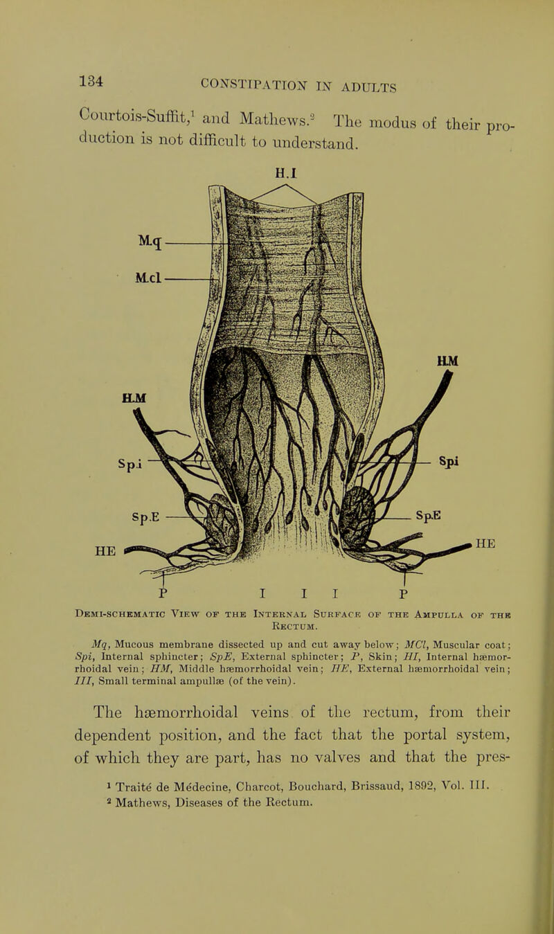 P III Demi-schkmatic View of the Internal Surpack of the Ampulla of the Rectum. Mq, Mucous membrane dissected up and cut away below; MCI, Muscular coat; Spi, Internal sphincter; SpE, External sphincter; P, Skin; HI, Internal hfemor- rhoidal vein; HM, Middle hfemorrhoidal vein; HE, External haemorrhoidal vein; ///, Small terminal ampullae (of the vein). The haemorrhoidal veins of the rectum, from their dependent position, and the fact that the portal system, of which they are part, has no valves and that the pres- » Traite de Medecine, Charcot, Bouchard, Brissaud, 1892, Vol. III.