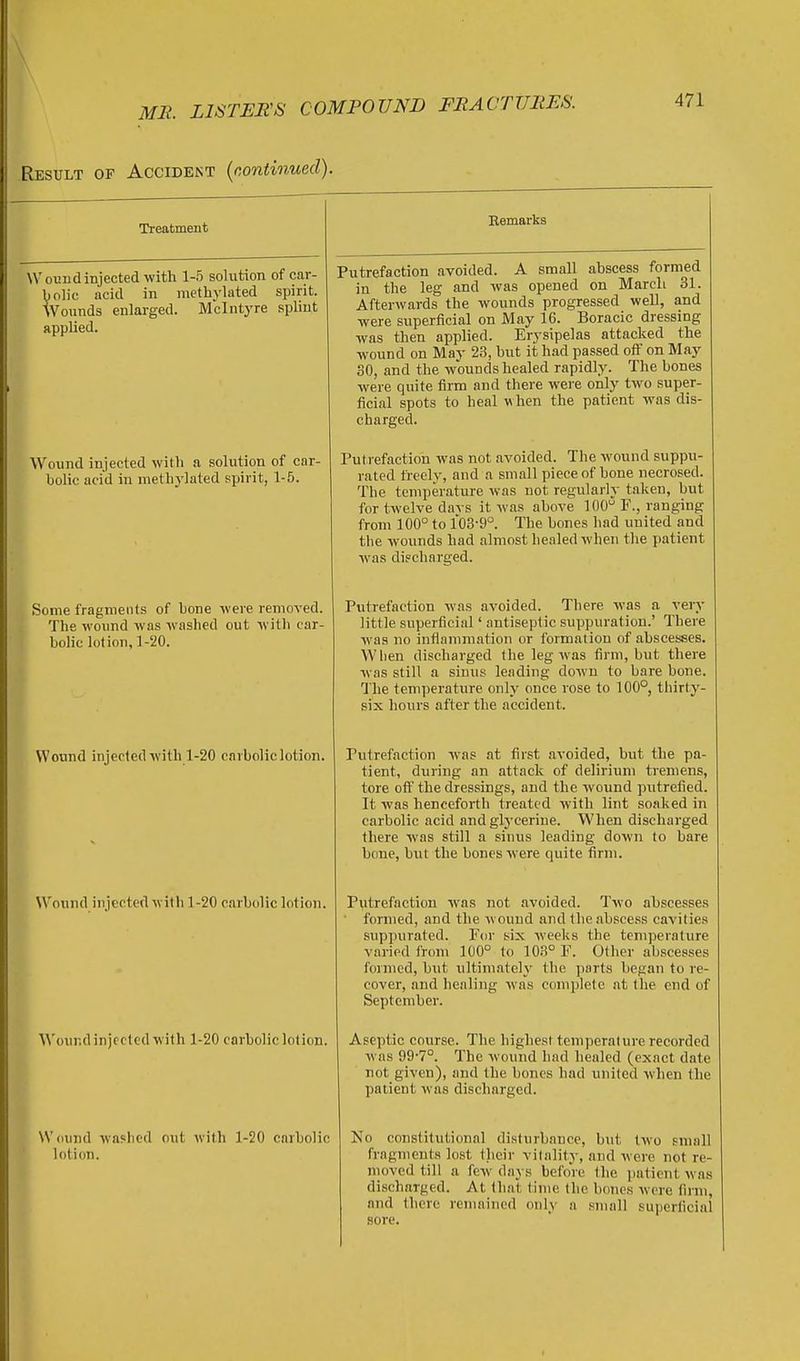 Result of Accident {continued). 471 Treatment Wound injected with 1-5 solution of car- bolic acid in methylated spirit. Wounds enlarged. Mclntyre splint appUed. Wound injected with a solution of car- bolic acid in methj'lated spirit, 1-5. Remarks Some fragments of bone were removed. The wound was washed out with car- bolic lotion, 1-20. Wound injected with 1-20 carboliclotion. Wound injected with 1-20 carbolic lotion. Wound injected with 1-20 carboliclotion. VVdimd washed out with 1-20 carbolic lotion. Putrefaction avoided. A small abscess formed in the leg and was opened on March 31. Afterwards the wounds progressed weL, and were superficial on May 16. Boracic dressing was then applied. Erysipelas attacked the wound on May 23, but it had passed off on May SO, and the wounds healed rapidly. The bones were quite firm and there were only two super- ficial spots to heal when the patient was dis- charged. Putrefaction was not avoided. The wound suppu- rated freely, and a small piece of bone necrosed. The temperature was not regularly taken, but for twelve davs it was above lOOT., ranging from 100° to 103-9°. The bones had united and the wounds had almost healed when the patient was discharged. Putrefaction was avoided. There was a very little superficial' antiseptic suppuration.' There was no inflammation or formation of abscesses. When discharged the leg was firm, but there was still a sinus leading down to bare bone. The temperature only once rose to 100°, thirty- six hours after the accident. Putrefaction was at first avoided, but the pa- tient, during an attack of delirium tremens, tore off the dressings, and the wound piitrefied. It was henceforth treated with lint soaked in carbolic acid and glj-cerine. When discharged there was still a sinus leading down to bare bone, but the bones w ere quite firm. Putrefaction was not avoided. Two abscesses formed, and the wound and the abscess cavities suppurated. For six weeks the temperature varied from 100° to 10.3° F. Other abscesses formed, but ultimately the parts began to re- cover, and healing was complete at the end of September. Aseptic course. The highest temperature recorded was 99-7°. The wound had healed (exact date not given), and the bones had united ■when the patient was discharged. No constitutional disturbance, but two small fragments lost tlieir vitality, and were not re- moved till a few days before the ])atient was discharged. At that lime the bones were firm, and there remained only a small superficial sore.