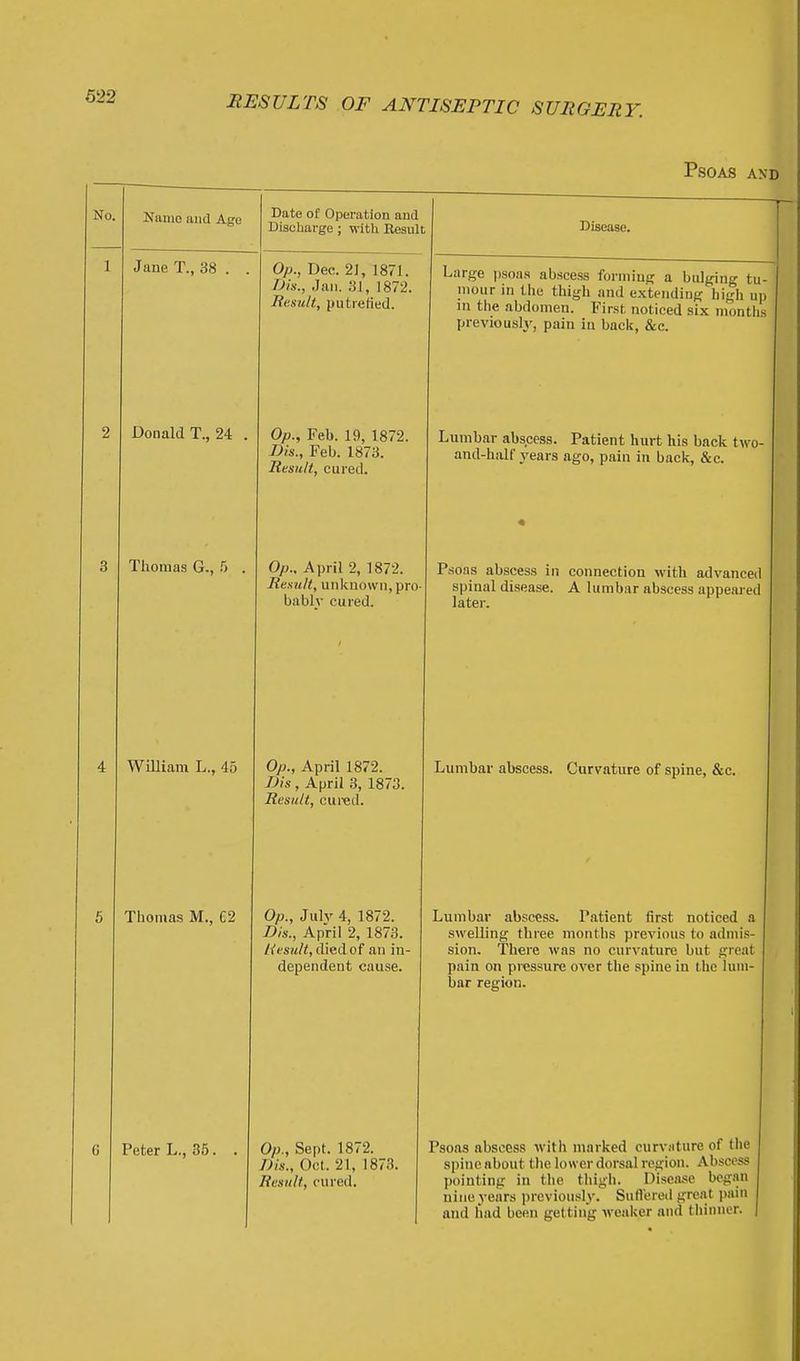 Psoas and No. Nanio and Age Date of Operation and Discharge ; witli Eesult Disease. 1 Jane T., 38 . . Op., Dec. 21, 1871. Dls., Jan. 31, 1872. Result, putrefied. Large psoas abscess fonniug a bulging tu- mour in the thigh and extending high up m the abdomen. First, noticed six months previously, pain in back, &c. 2 Donald T., 24 . Op., Feb. 19, 1872. Bis., Feb. 1873. Result, cured. Lumbar abscess. Patient hurt his back two- and-half years ago, pain in back, &c. 3 Thomas G., 5 . Op.. April 2, 1872. Result, unknown, pro- bably cured. • Psoas abscess in connection with advanced spinal disease. A lumbar abscess appeared later. 4 William L., 45 Op., April 1872. IJis , April 3, 1873. Result, cured. Lumbar abscess. Curvature of spine, &c. 5 Thomas M., 62 Op., Julv 4, 1872. Dis., April 2, 1873. Result, died of an in- dependent cause. Lumbar abscess. Patient first noticed a swelling three months previous to admis- sion. There was no curvature but great pain on pressure over the spine in the lum- bar region. C Peter L., 35. . Op., Sept. 1872. nis., Oct. 21, 1873. Result, cured. Psoas abscess with marked curv«ture of flie spine about the lower dorsal region. Abscess pointing in the thigh. Disea.so bcg.'in nine years previously. Sufl'ered great pain and had been getting weaker and thinner. |