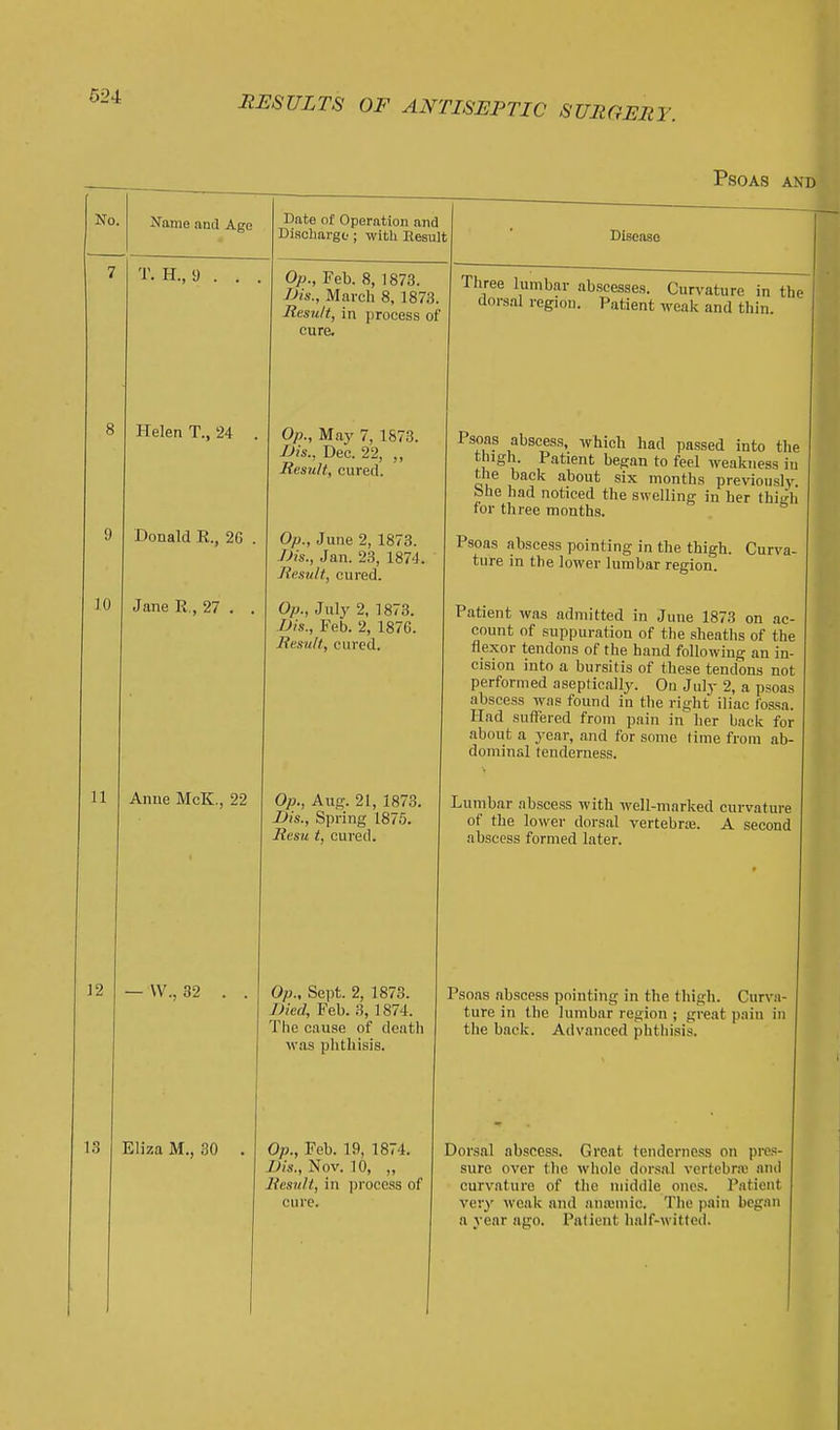 Psoas and No Name and Age Date of Operation and Discharge ; witli Eesul t ' Disease 7 T. H., 9 . . . Op., Feb. 8, 1873. JJis., March 8, 1873. Result, in i)rocess ot cure. Three lumbar abscesses. Curvature in the dorsal region. Patient weak and thin. 8 Helen T., 24 . Op., May 7, 1873. Dis., Dec. 22, „ Result, cured. Psoas abscess, which had passed into the thigh. Patient began to feel weakness iu the back about six months previously, tshe had noticed the swelling in her thitrh for three months. . 9 Donald R., 26 . Op., June 2, 1873. J)is., Jan. 23, 1874. Result, cured. Psoas abscess pointing in the thigh. Curva- ture in the lower lumbar region. 10 Jane R., 27 . . Op., July 2, 1873. Bis., Feb. 2, 1876. Result, cured. Patient was admitted in June 1873 on ac- count of suppuration of the sheatlis of the flexor tendons of the hand following an in- cision into a bursitis of these tendons not performed aseptically. On July 2, a psoas abscess was found in the right iliac fossa. Had suffered from pain in her back for about a year, and for some lime from ab- dominal tenderness. 11 Anne McK., 22 Op., Aug. 21, 1873. Bis., Spring 1875. Resu t, cured. Lumbar abscess with well-marked curvature of the lower dorsal vertebra;. A second abscess formed later. 12 — W., 32 . . Op., Sept. 2, 1873. Bied, Feb. 3, 1874. The cause of death was phthisis. Psoas abscess pointing in the thigh. Curva- ture in the lumbar region ; great pain in the back. Advanced phthisis. 13 Eliza M., 30 . Op., Feb. 19, 1874. Bis., Nov. 10, „ Result, in ]}rocess of cure. Dorsal abscess. Great tenderness on pres- sure over the whole dorsal vertcbni; and curvature of tlie middle ones. Patient very weak and anajmic. Tlie pain began a year ago. Patient half-witted.