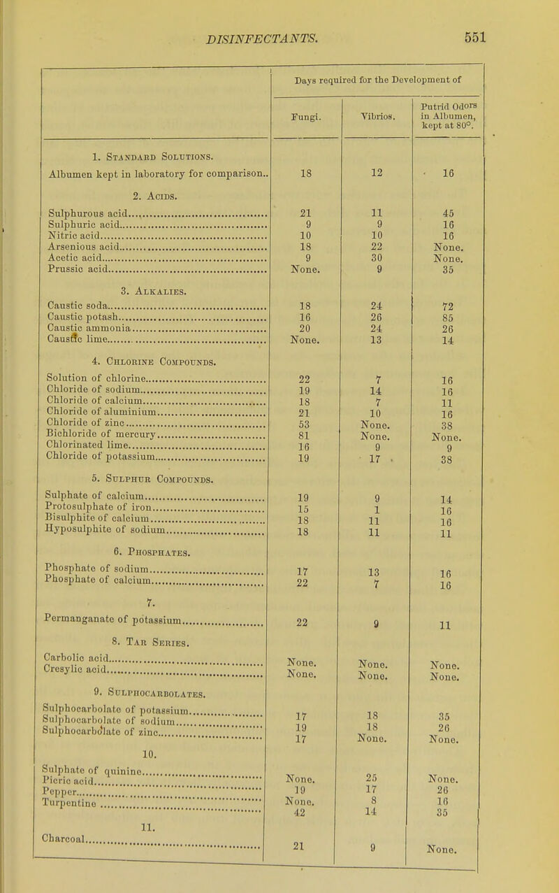 1. Stjndaud Solutions. Albumen kept in laboratory for comparison, 2. Acids. Sulphurous acid. Sulphuric acid.... Nitric acid Arsenious acid.... Acetic acid Prussic acid 3. Alkalies. Caustic soda Caustic potash Caustic ammonia Causflc lime , 4. Chlorine CoMPOtrNDS. Solution of chlorine Chloride of sodium Chloride of calcium Chloride of aluminium. Chloride of zinc Bichloride of mercury. Chlorinated lime Chloride of potassium.. 5. Sulphur Compounds. Sulphate of calcium Protosulphato of iron Bisulphite of calcium Hyposulphite of sodium. 6. Phosphates. Phosphate of sodium.. Phosphate of calcium. Permanganate of potassium.,, 8. Tar Series. Carbolic acid.. Cresylio acid.. 9. Sulpiiocarbolates. Sulphocarbolato of potassium. Sulphocarbolato of sodium Sulphocarbo*lato of zinc 10. Sulphate of quinine. Picric acid Pepper Turpentine Charcoal. 11. Days required for the Development of Fungi. Vibrios. - Putrifl Odors in Albumen, kept at 80°. 18 12 ■ 16 21 11 45 9 9 16 10 10 16 18 22 None. 9 30 None. None. 9 35 18 24 72 16 26 85 20 24 26 None. 13 14 22 7 16 19 14 16 18 7 11 21 10 16 53 None. 38 81 None. None. 16 9 9 19 17 • 38 19 9 14 15 1 16 18 11 16 18 11 11 17 13 1 0 22 7 16 22 9 11 JNone. None. None. None. None. 17 18 35 19 18 26 17 None. None. None. 25 None. 19 17 26 None. 8 16 42 14 35 21 g None.